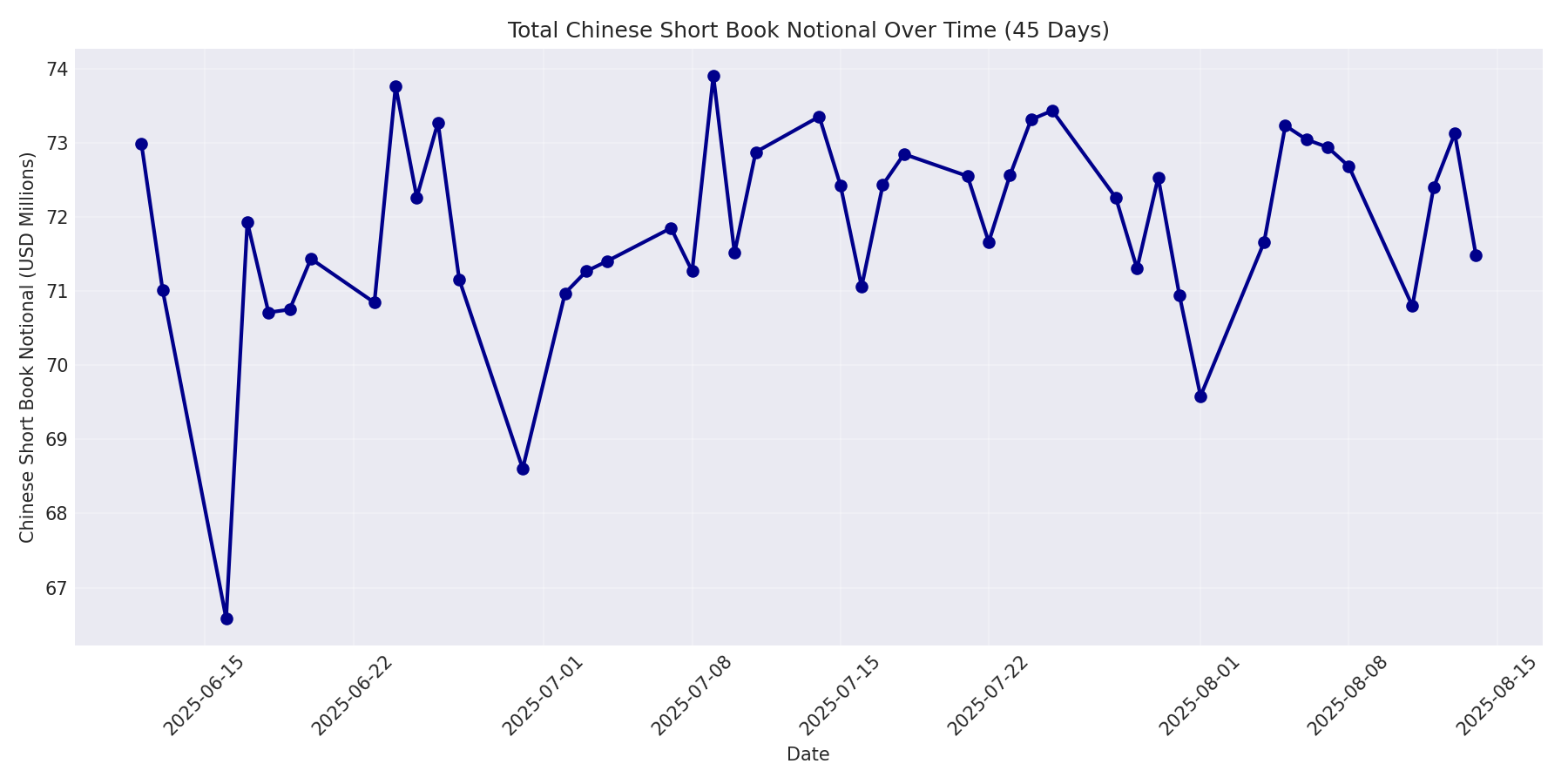 Book Notional 45 Days