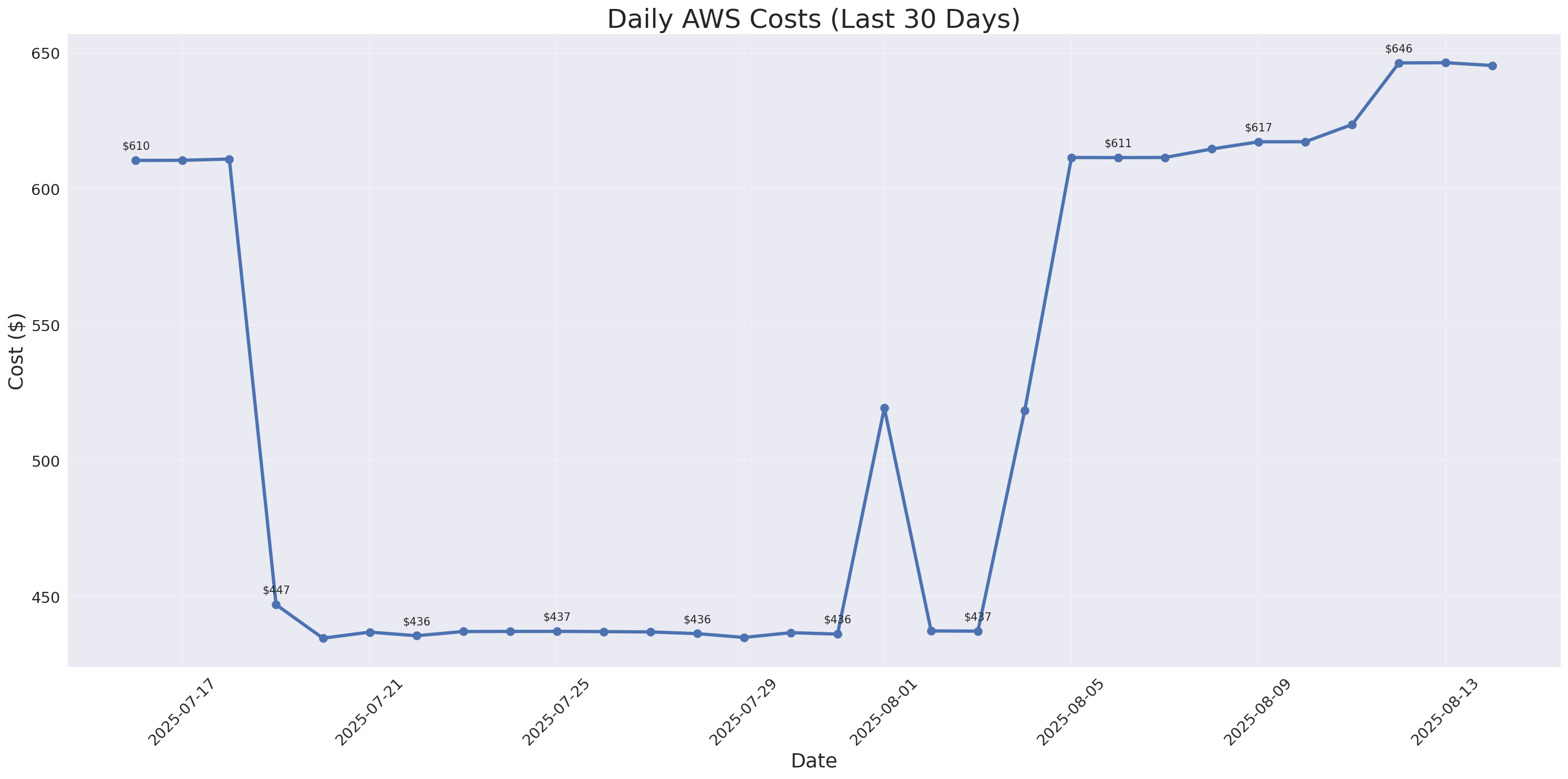 Daily Costs
