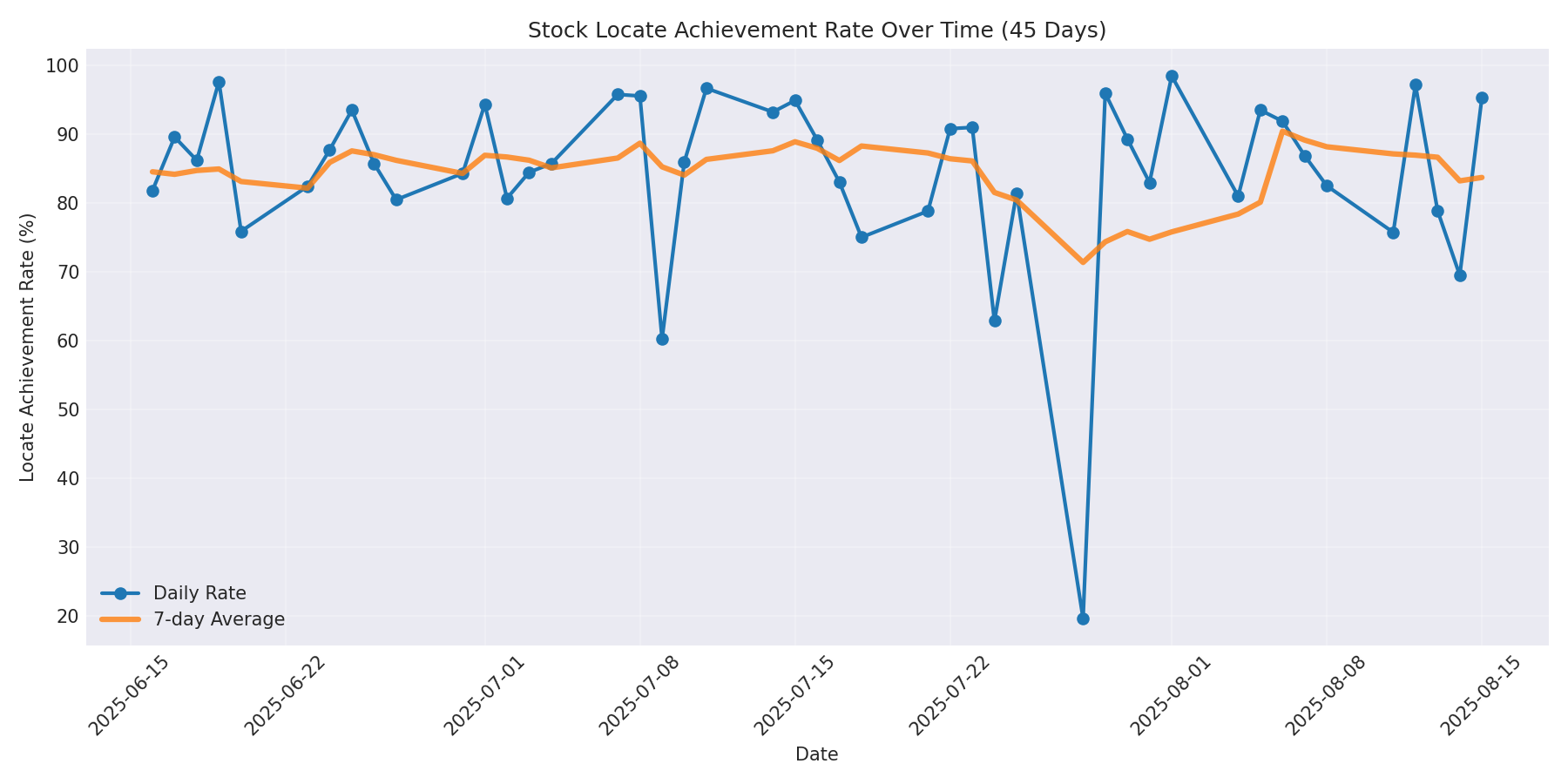 Locate Rate 45 Days