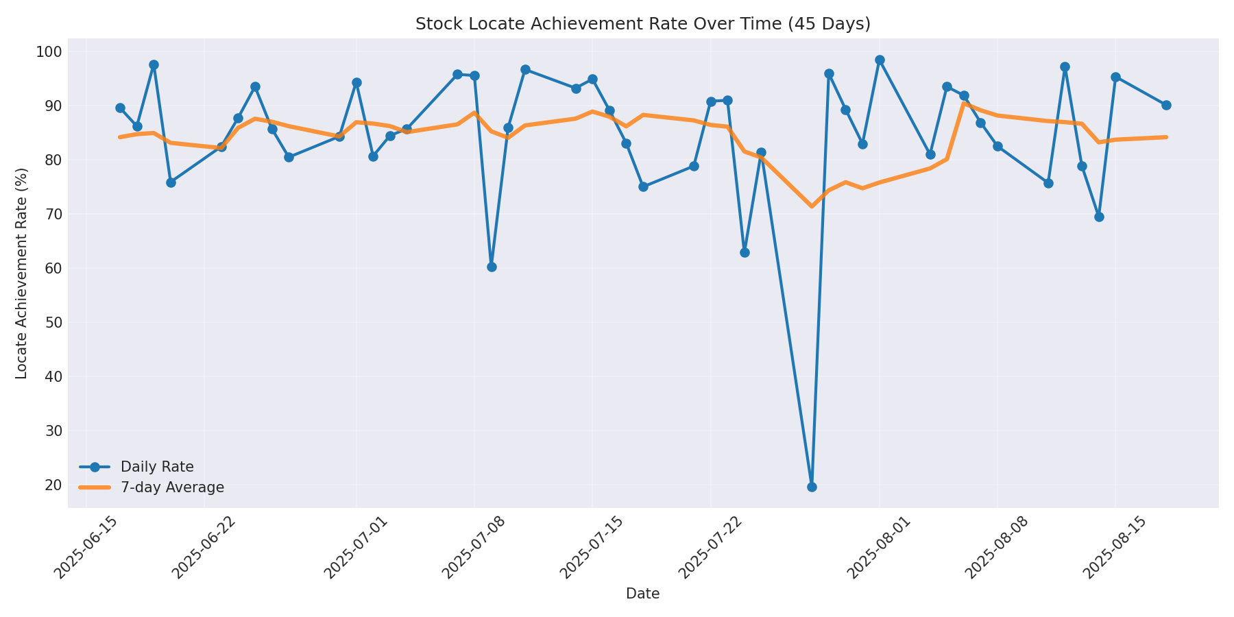 Locate Rate 45 Days