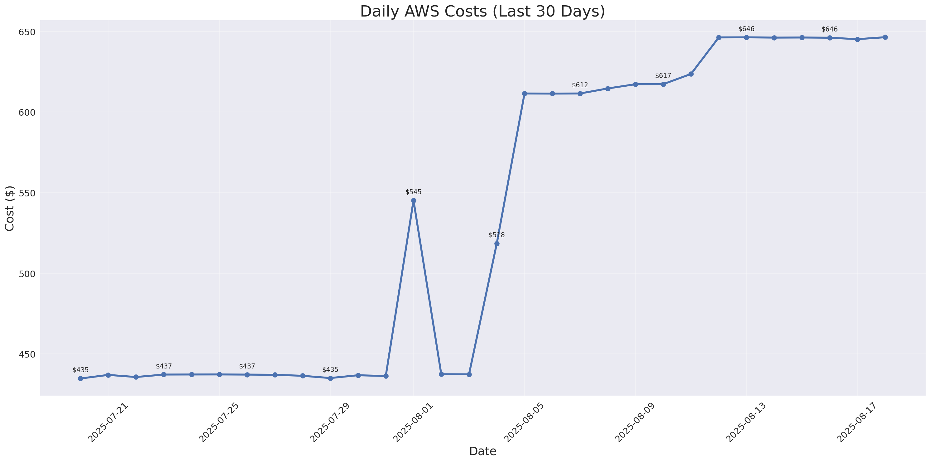Daily Costs
