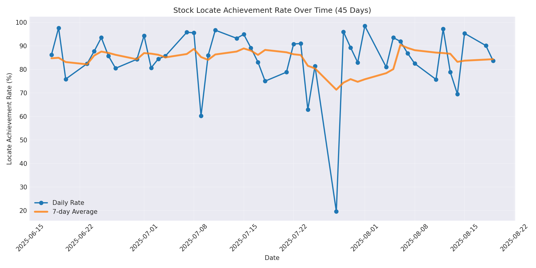 Locate Rate 45 Days