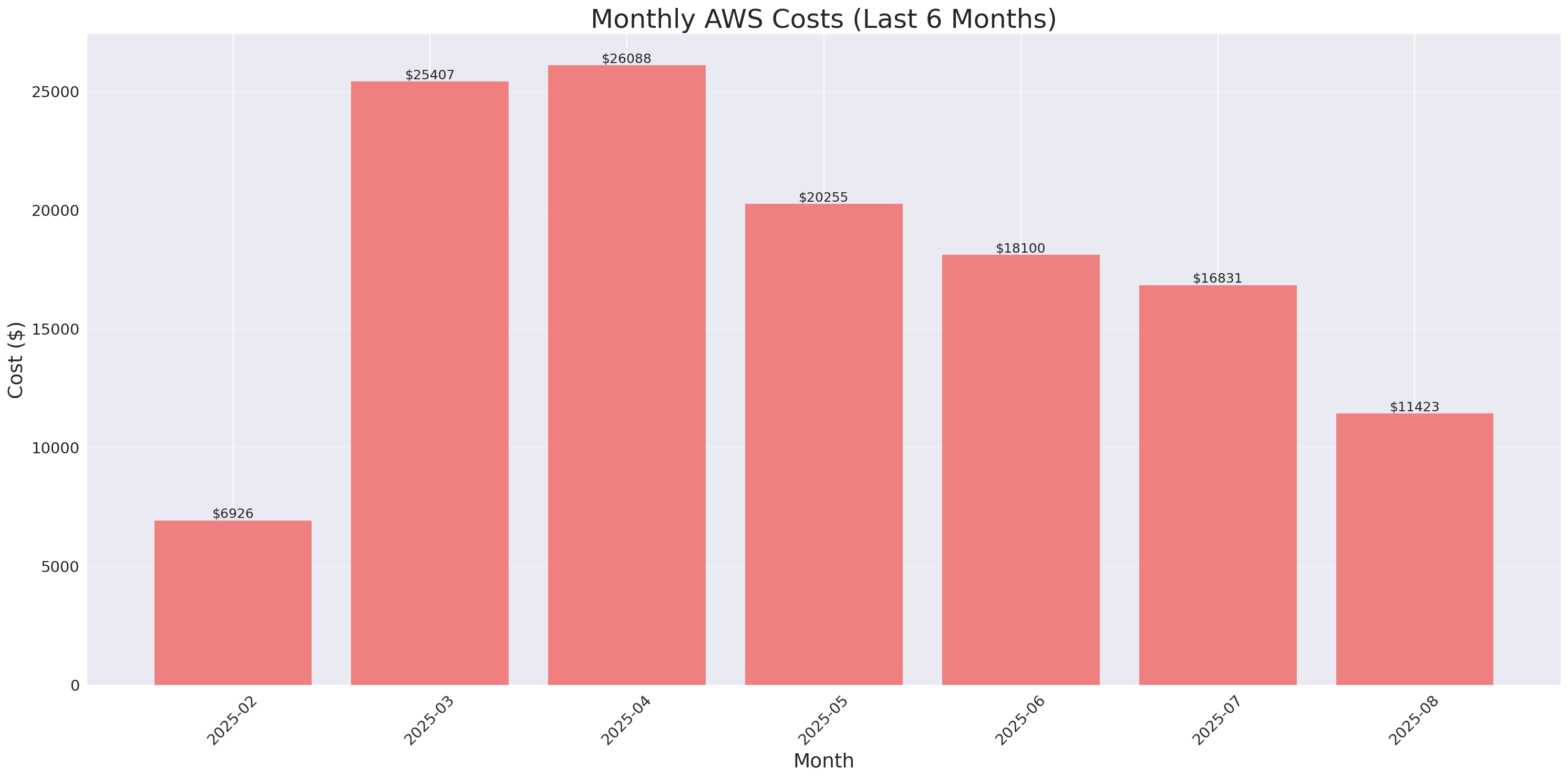 Monthly Costs