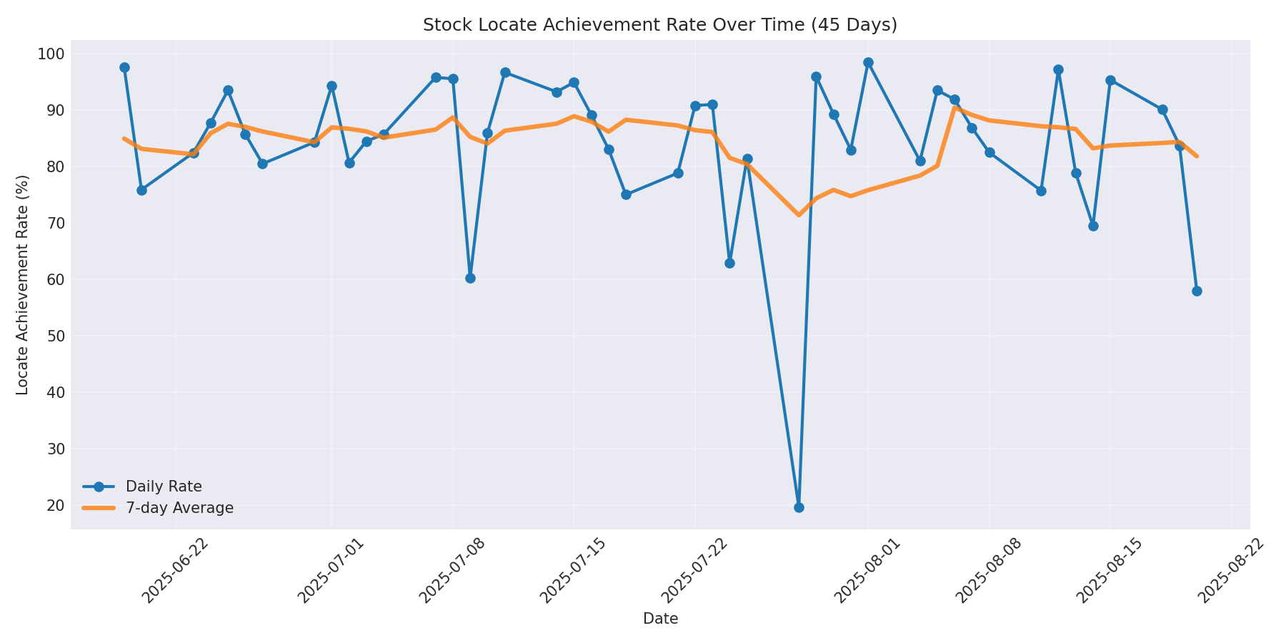 Locate Rate 45 Days