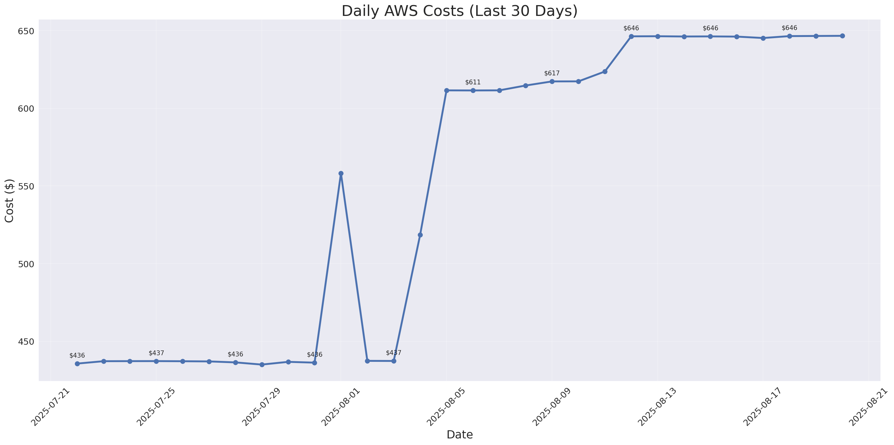 Daily Costs