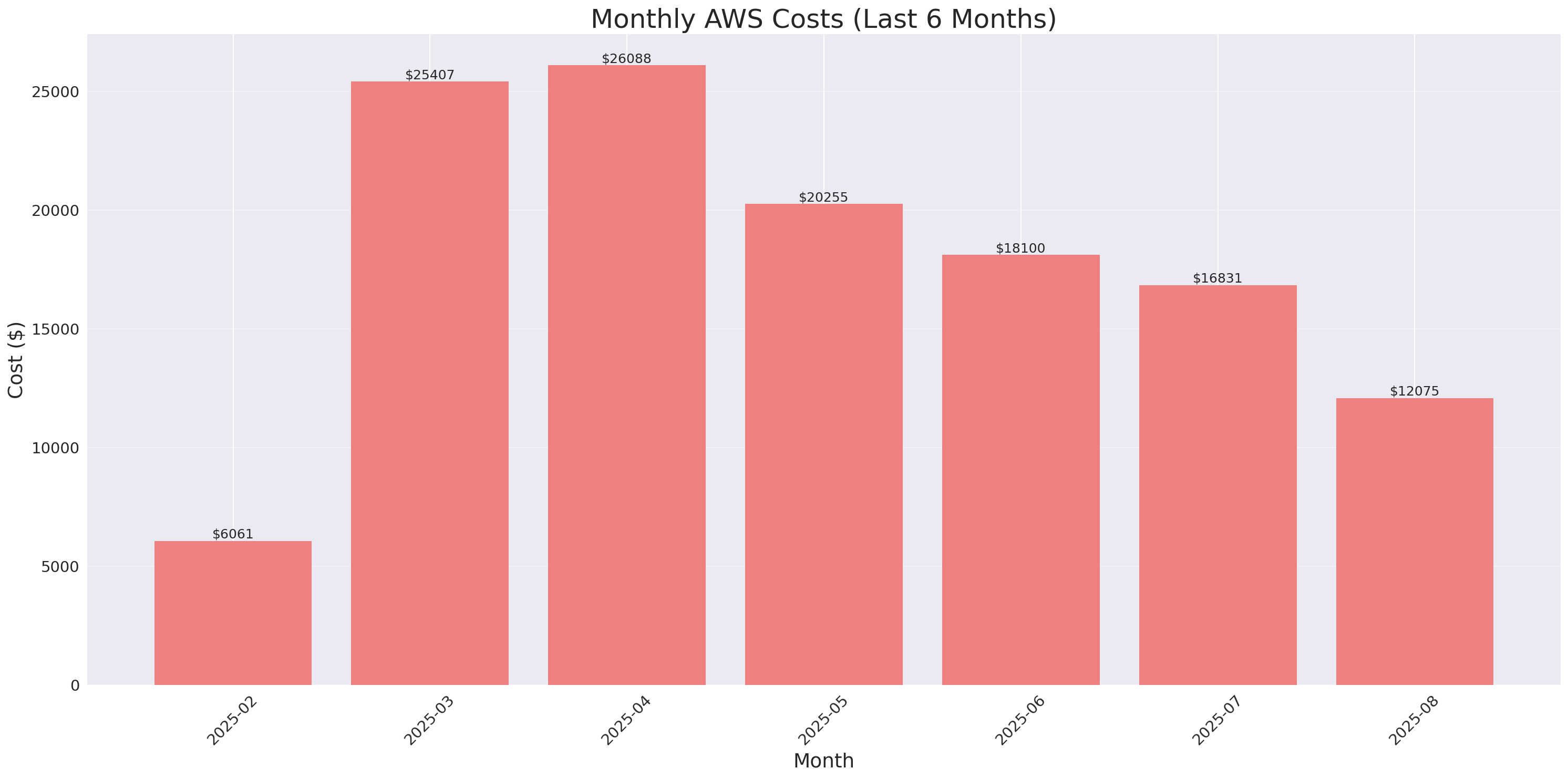 Monthly Costs