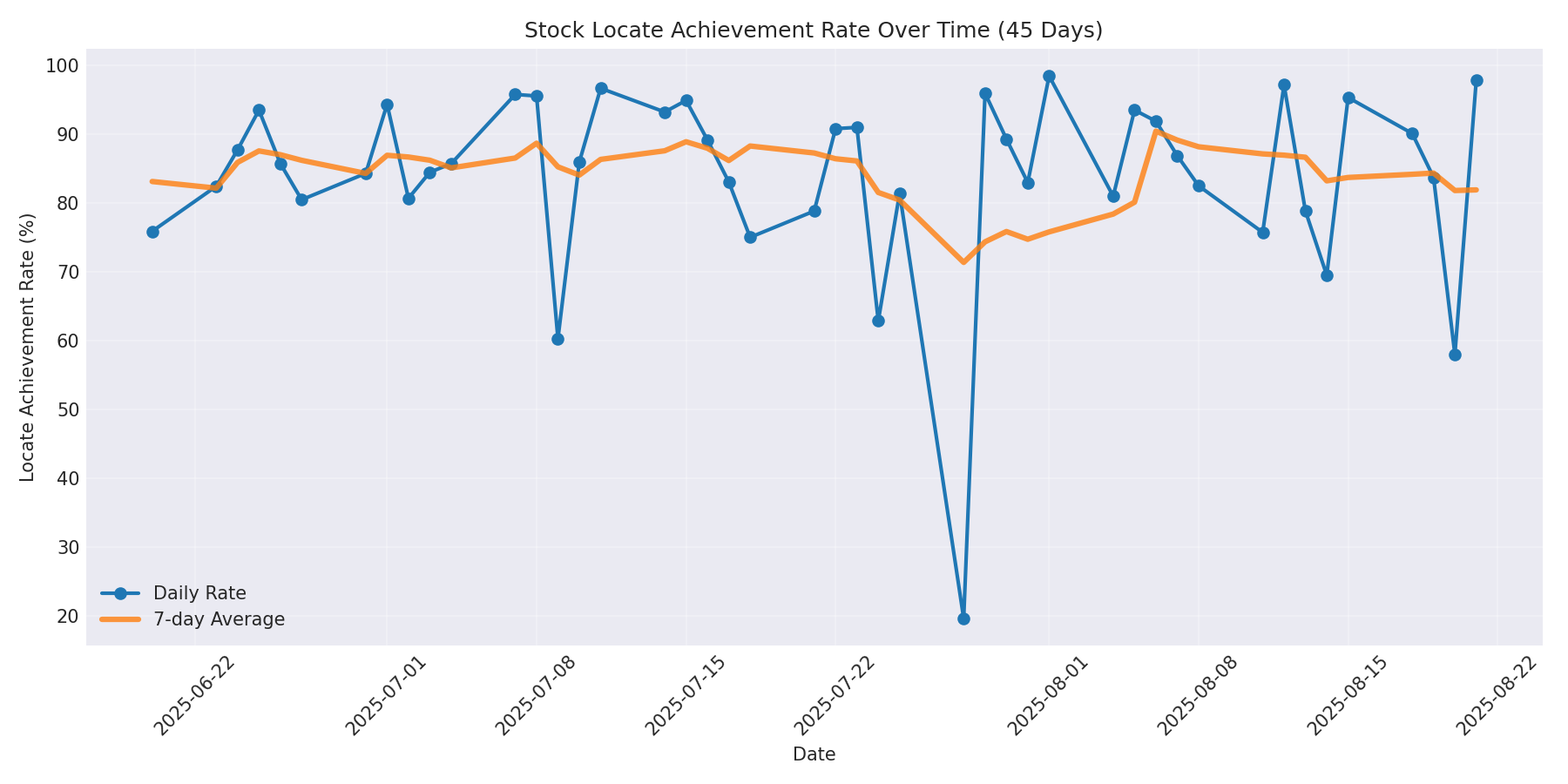 Locate Rate 45 Days