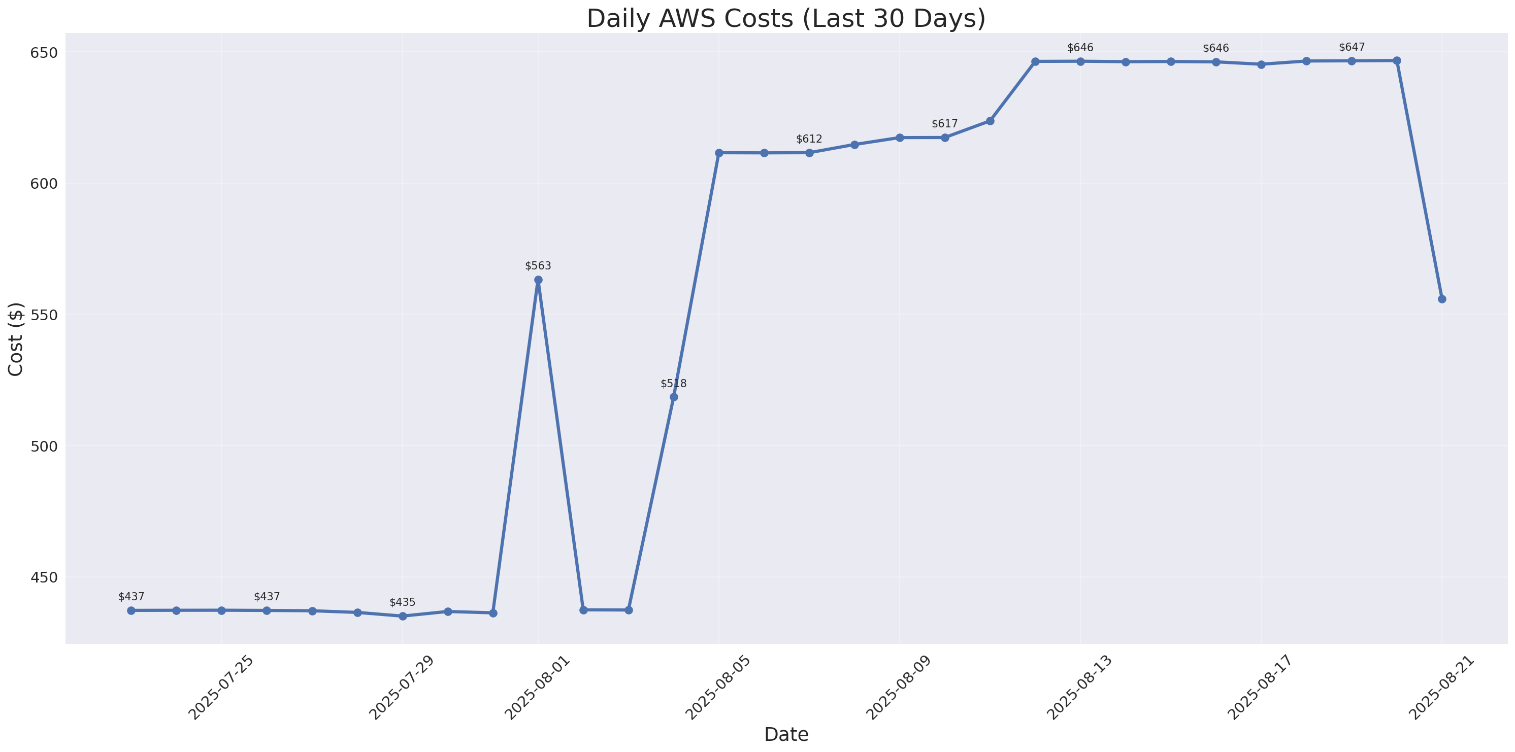 Daily Costs