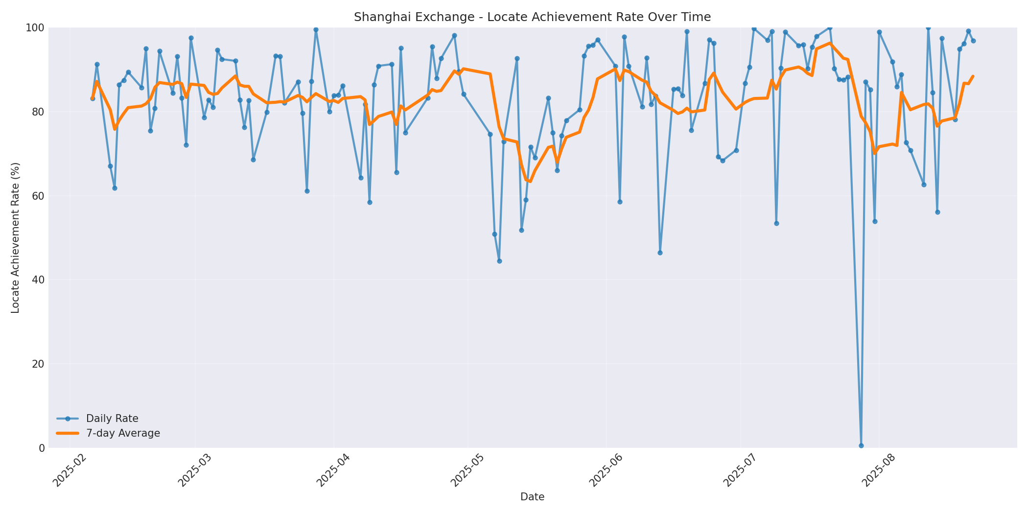 Shanghai Locate Rate Over Time