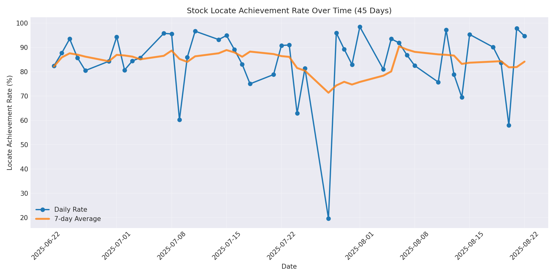 Locate Rate 45 Days