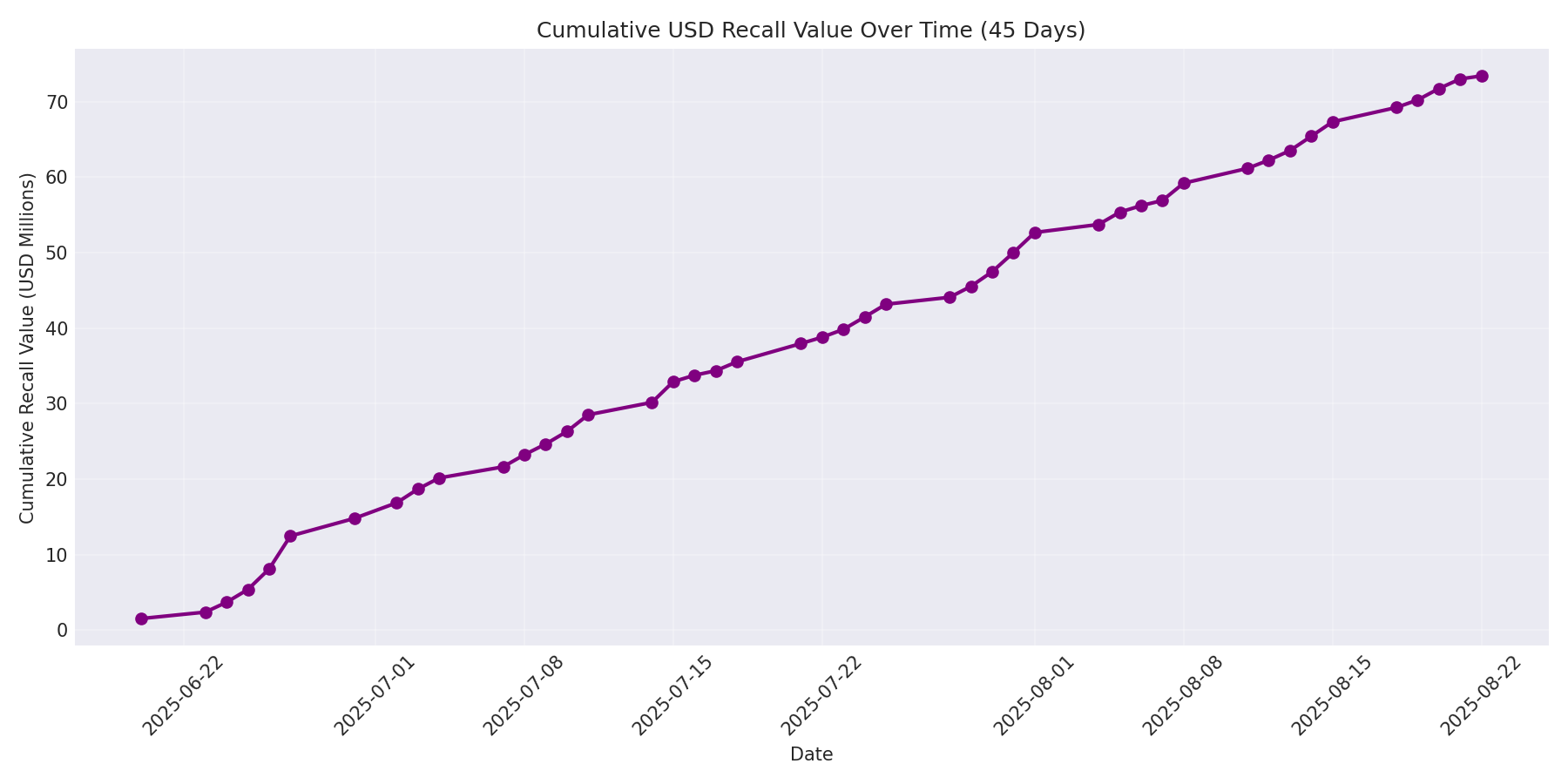 Cumulative USD Recalls 45 Days