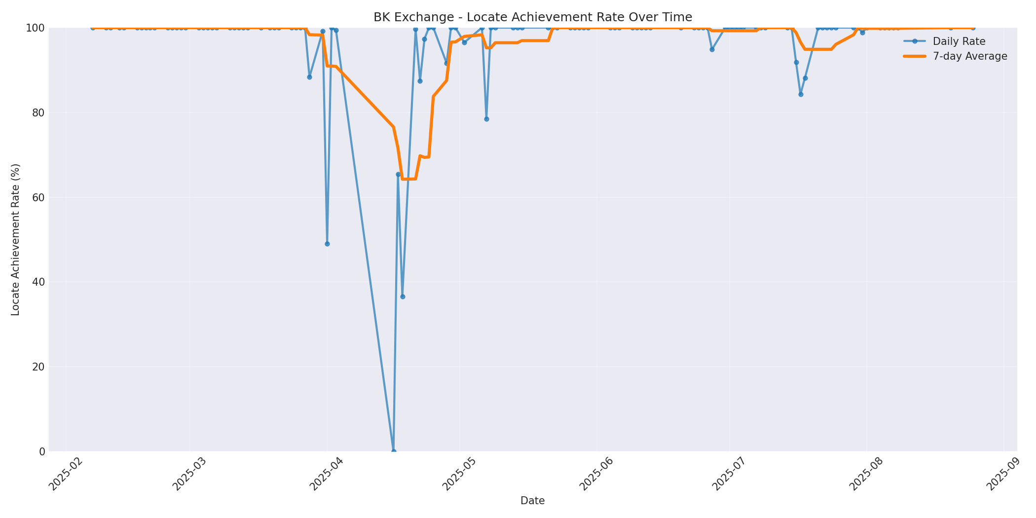 BK Locate Rate Over Time