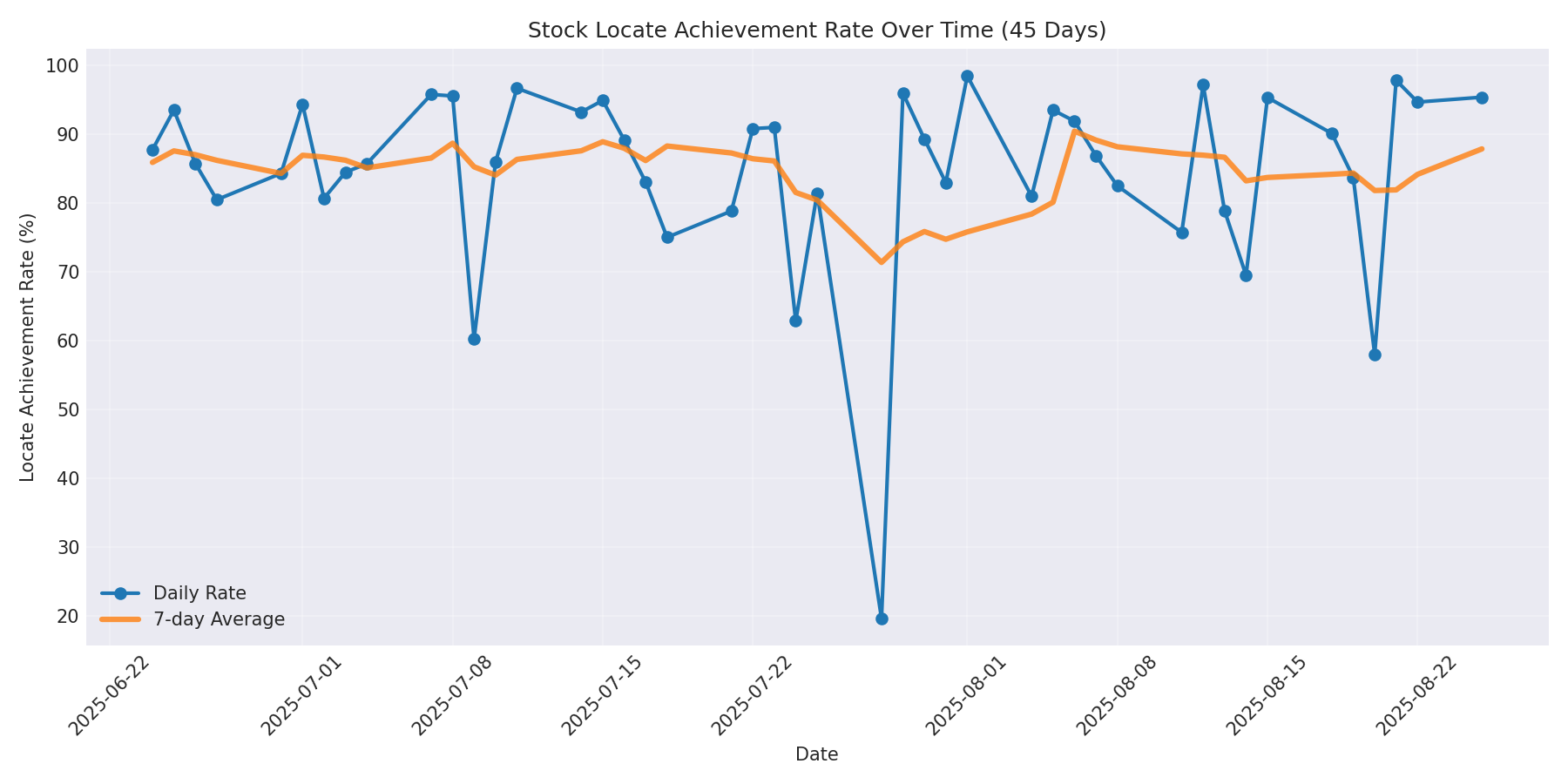 Locate Rate 45 Days