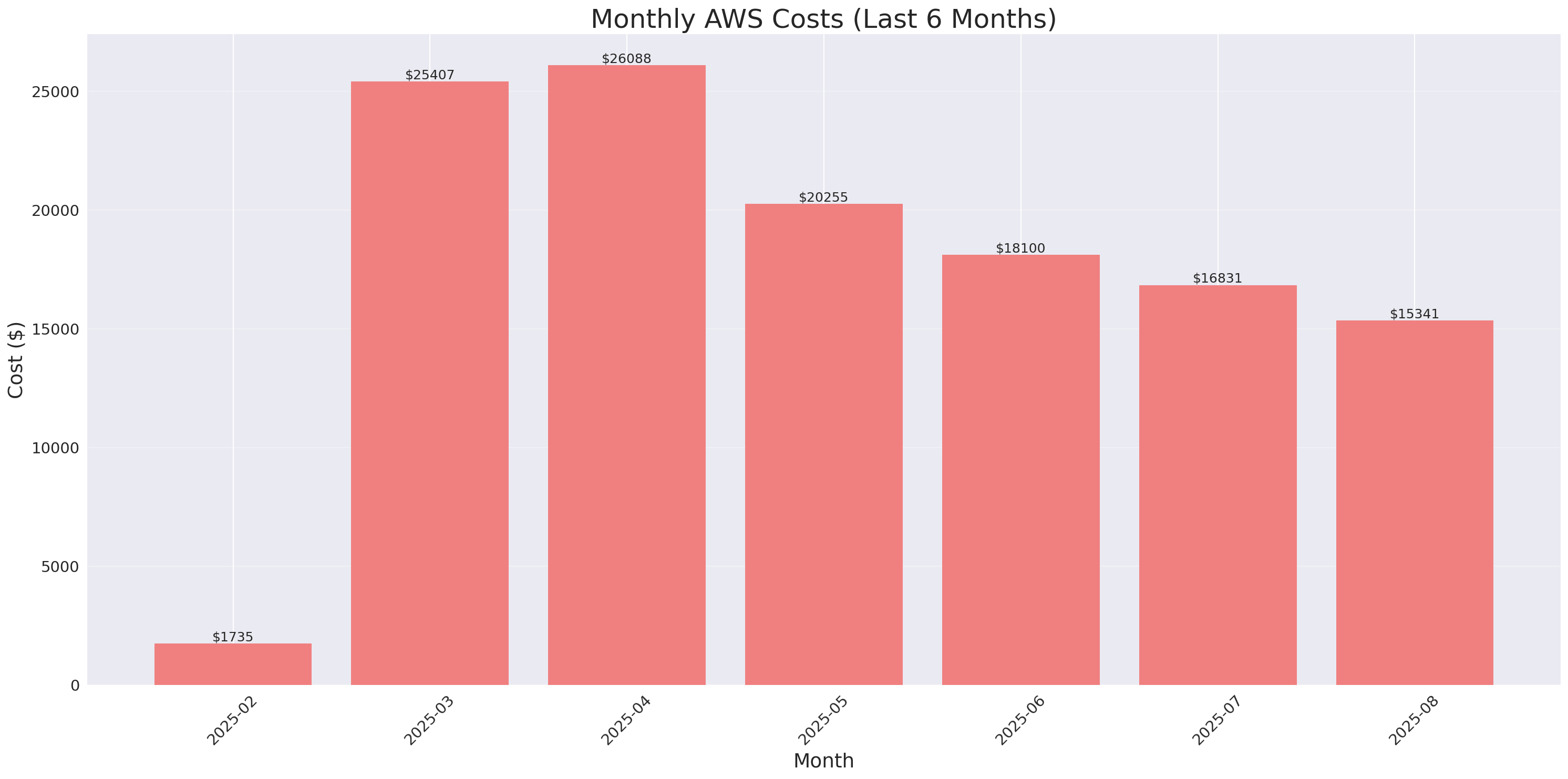 Monthly Costs