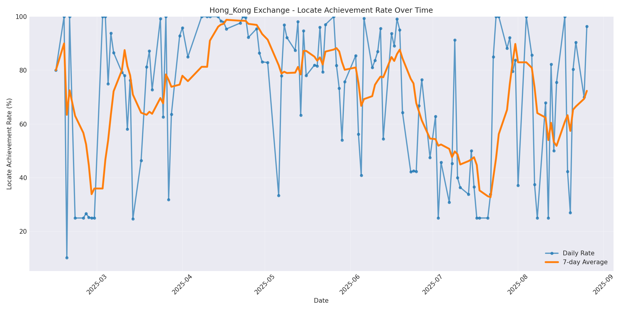 Hong_Kong Locate Rate Over Time