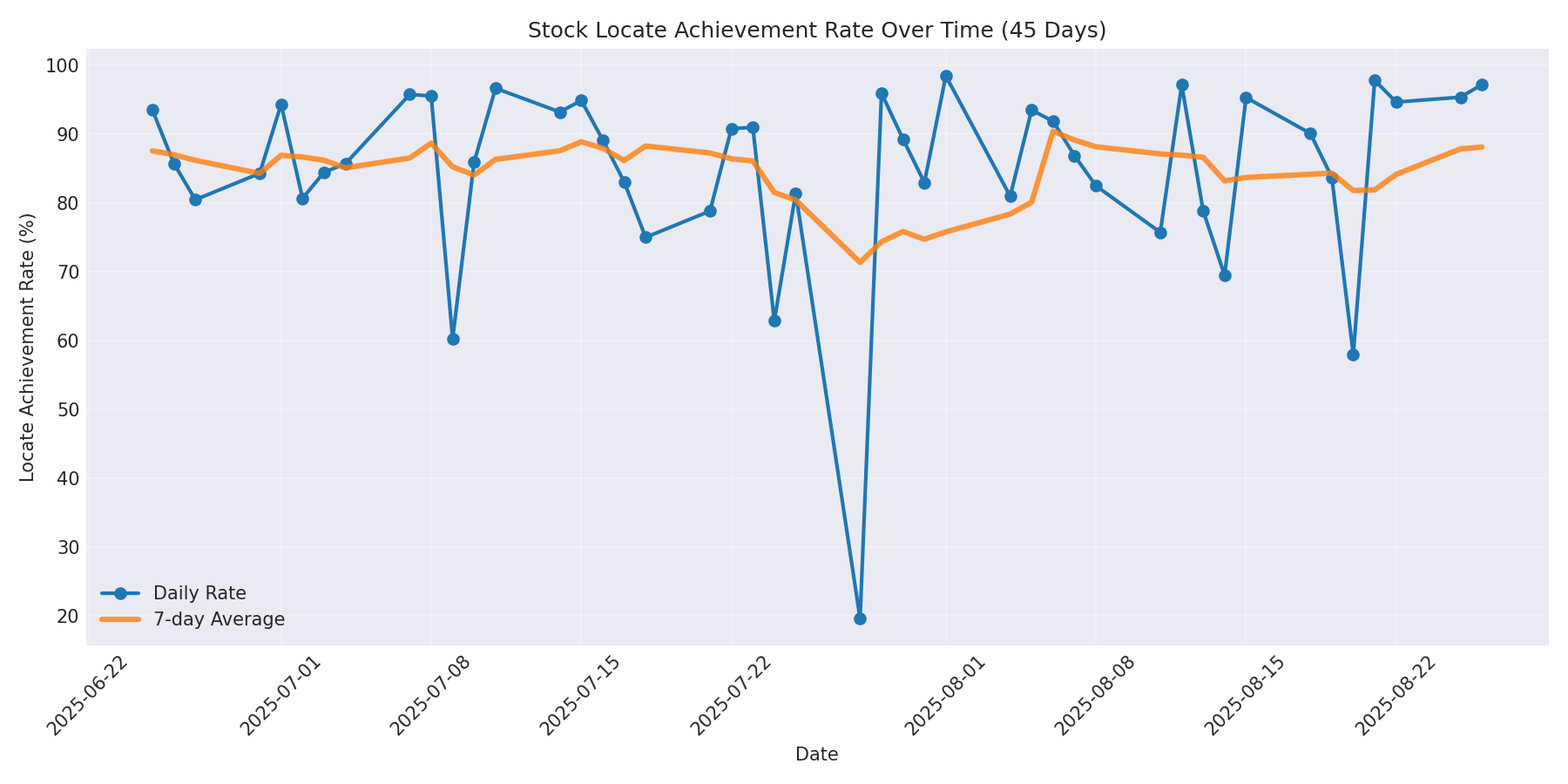 Locate Rate 45 Days