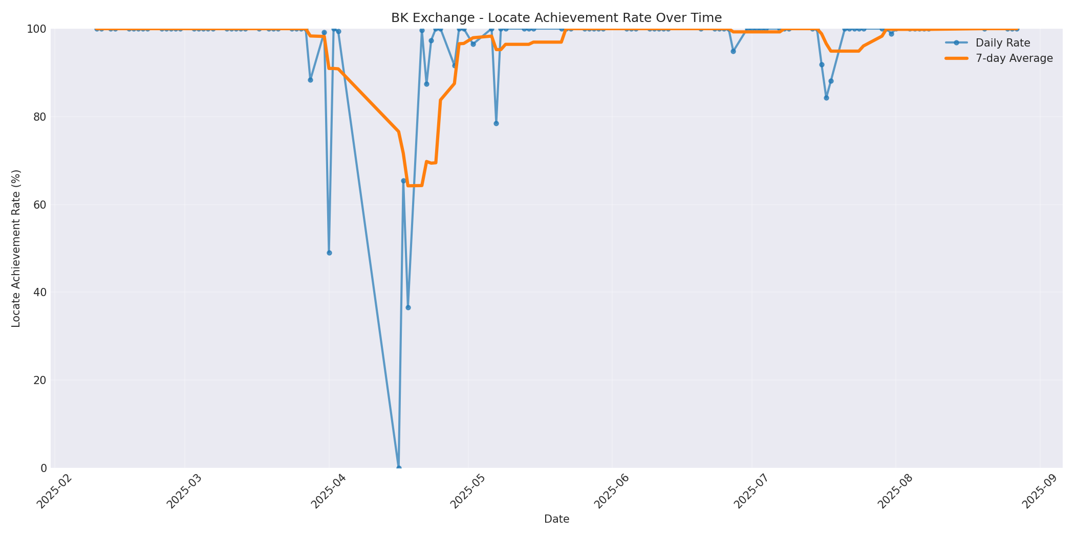 BK Locate Rate Over Time