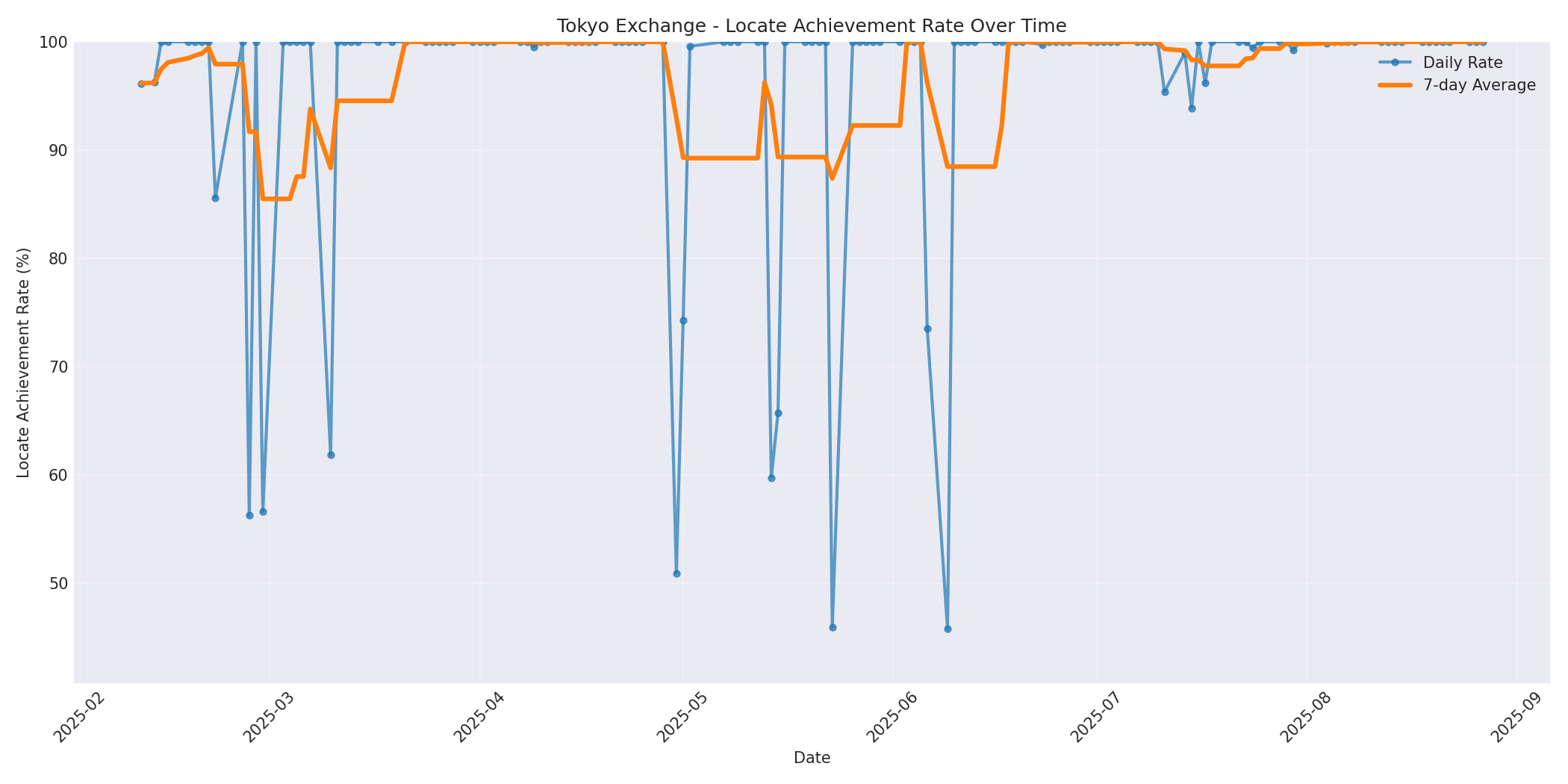 Tokyo Locate Rate Over Time