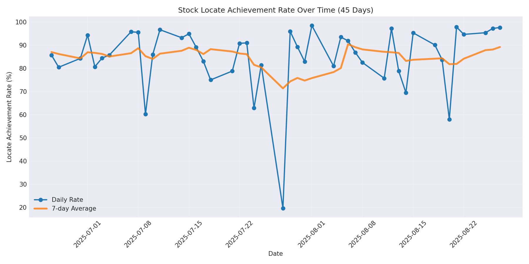 Locate Rate 45 Days