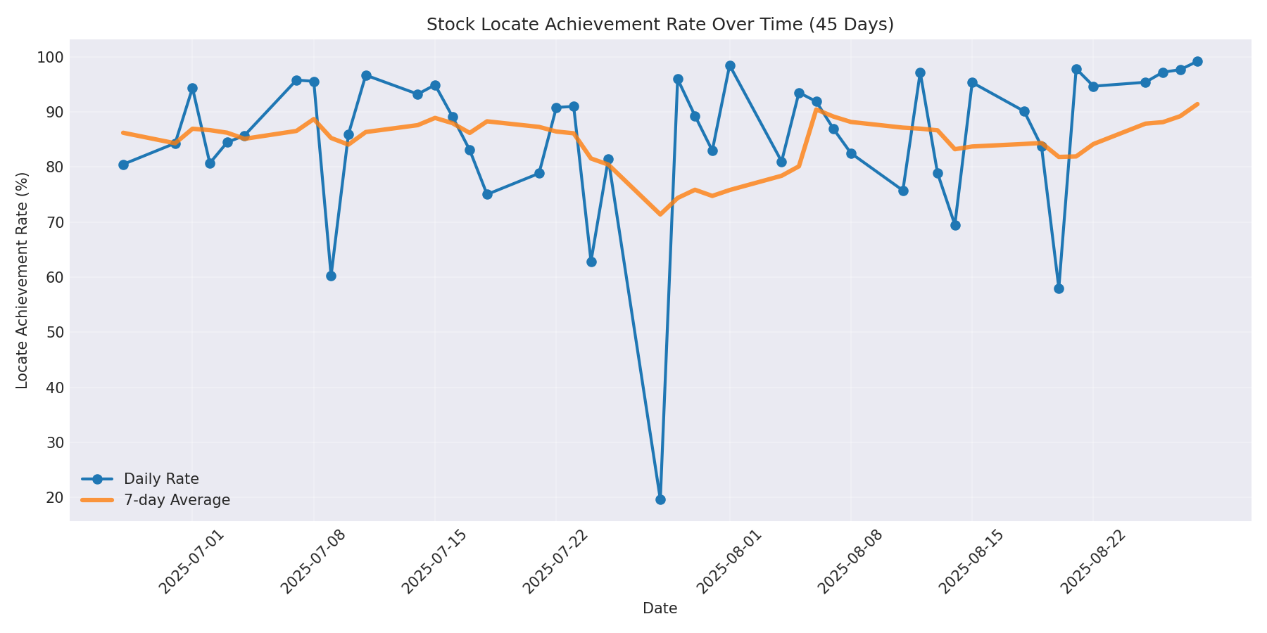 Locate Rate 45 Days