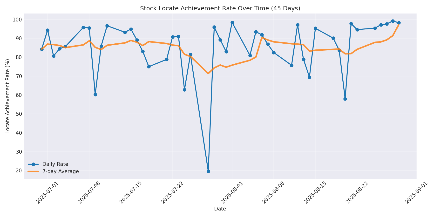 Locate Rate 45 Days