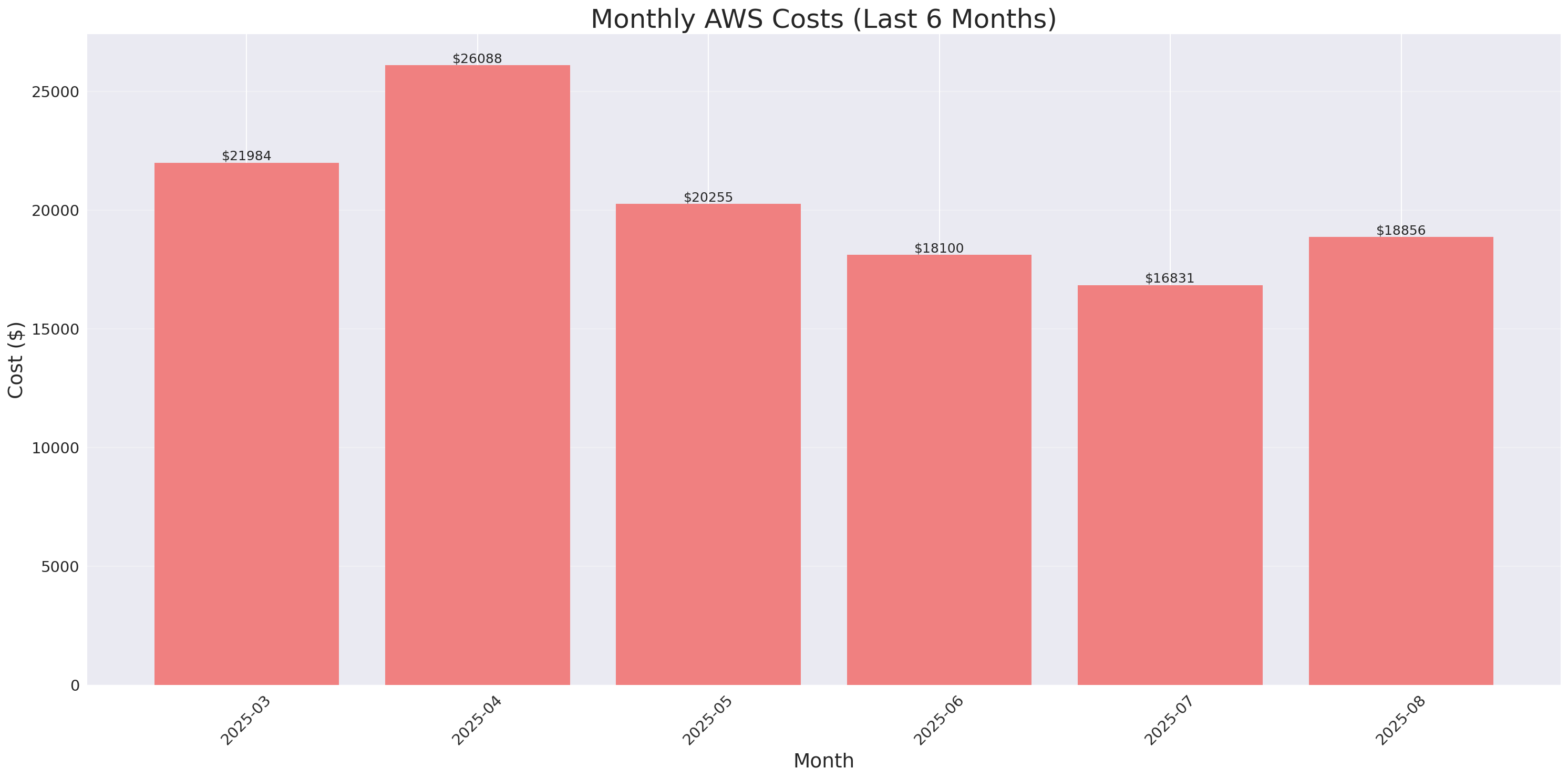 Monthly Costs