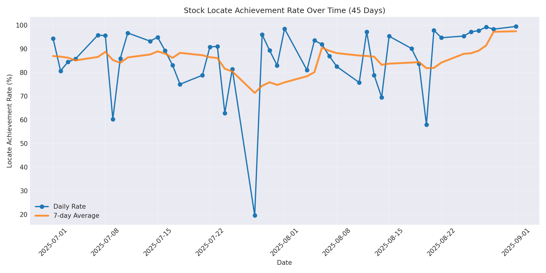 Locate Rate 45 Days