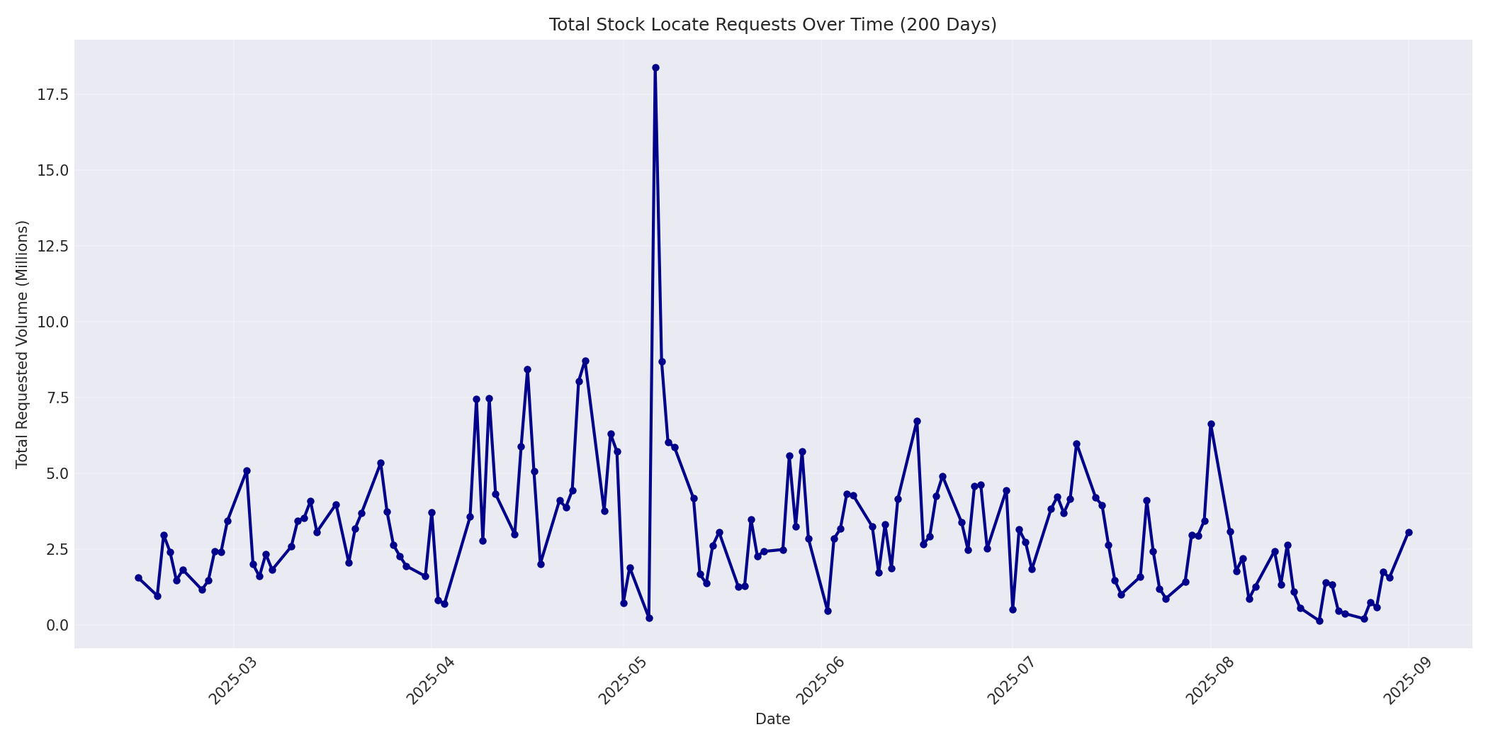 Total Requests 200 Days