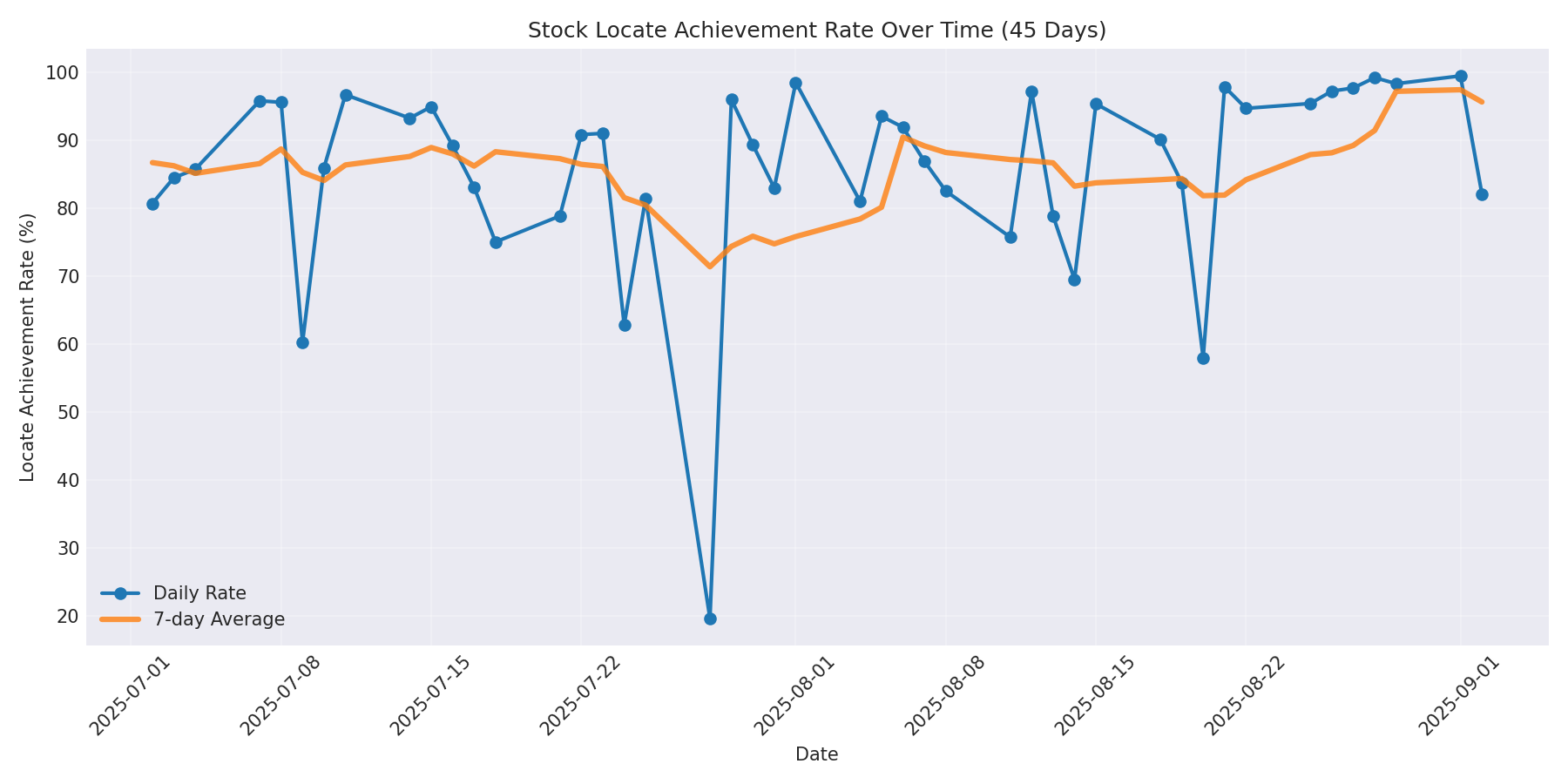 Locate Rate 45 Days