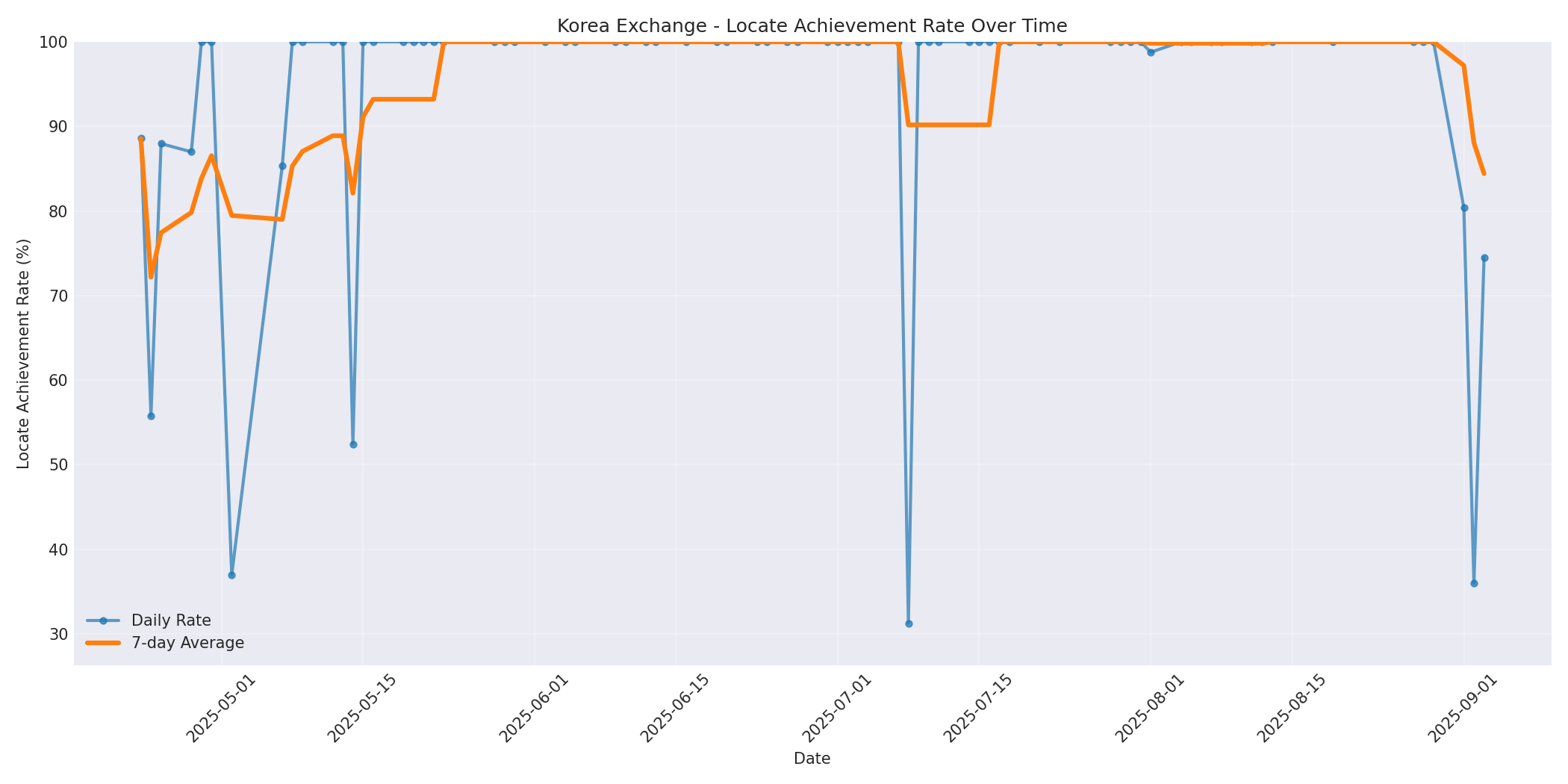Korea Locate Rate Over Time