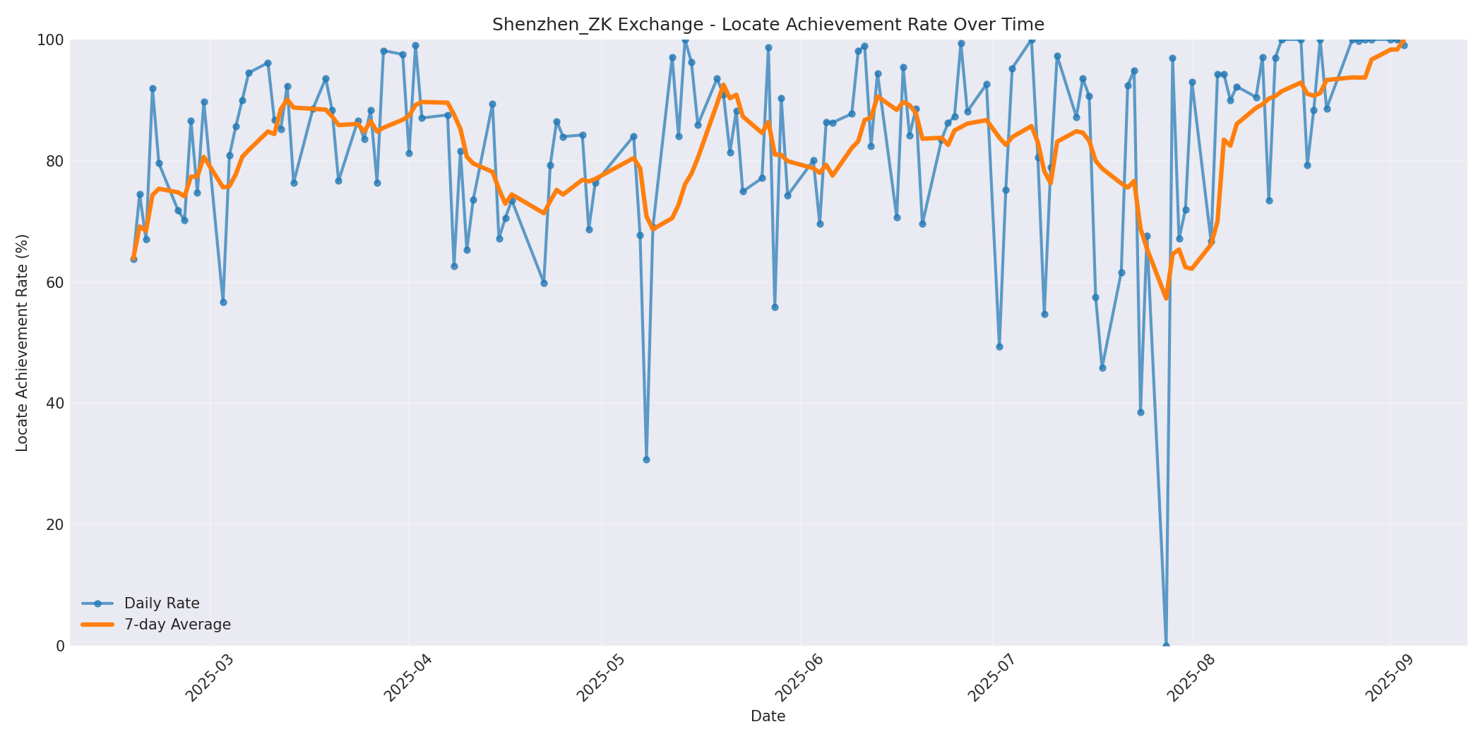 Shenzhen_ZK Locate Rate Over Time
