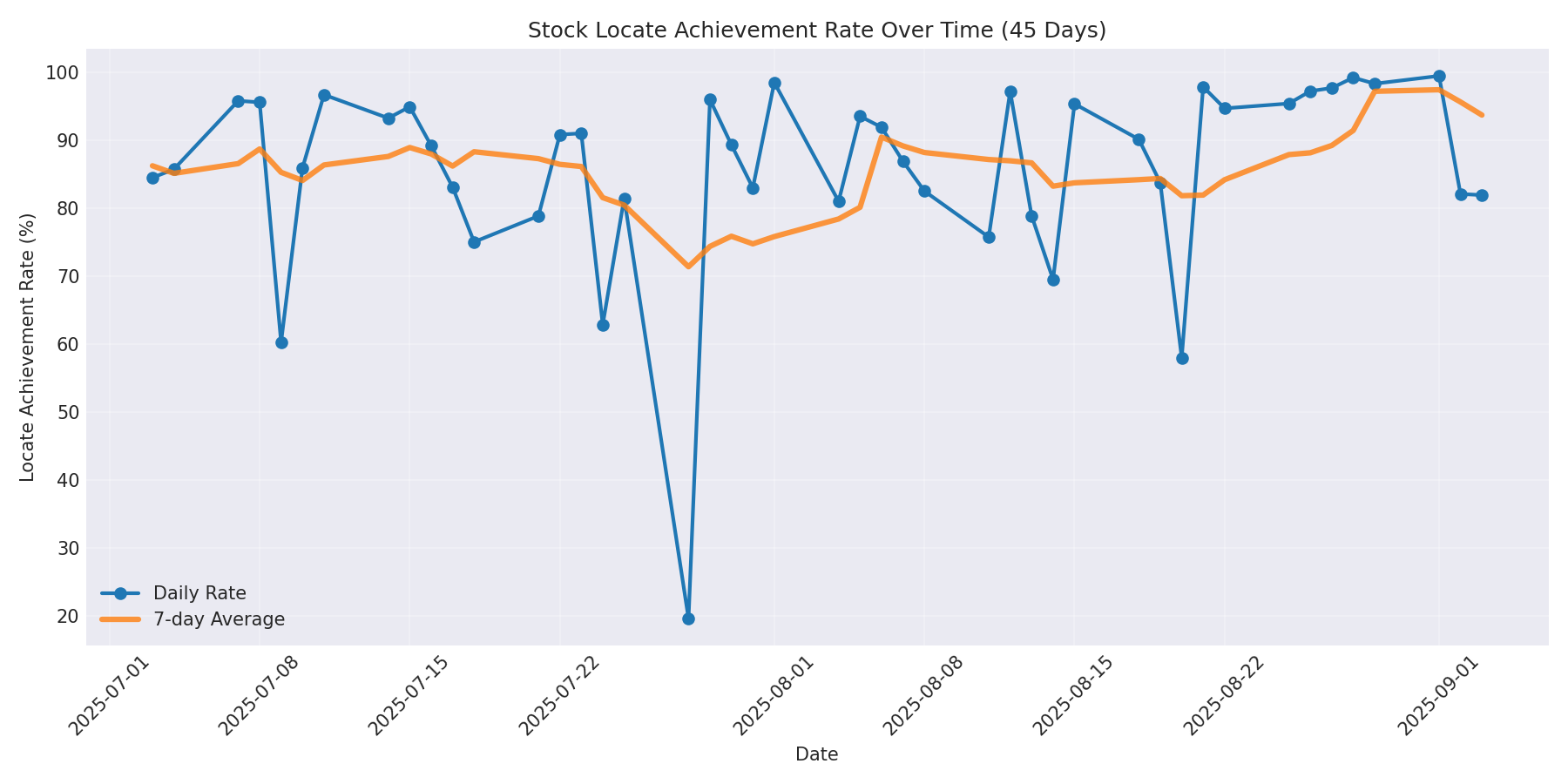 Locate Rate 45 Days