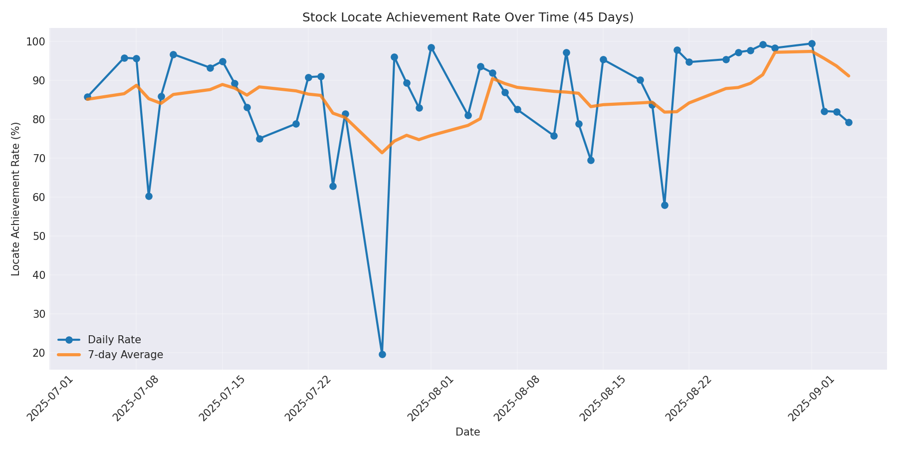 Locate Rate 45 Days