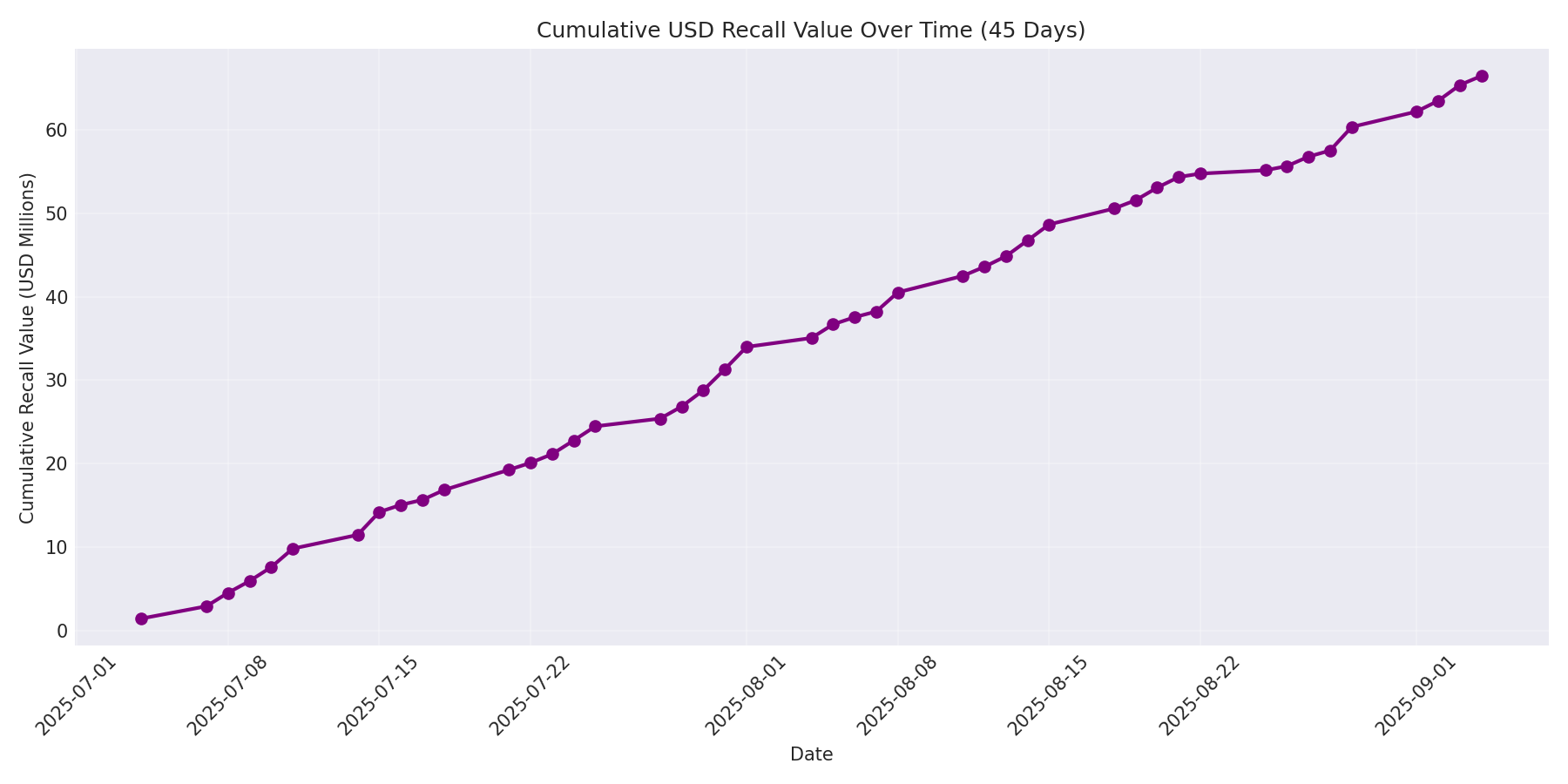 Cumulative USD Recalls 45 Days