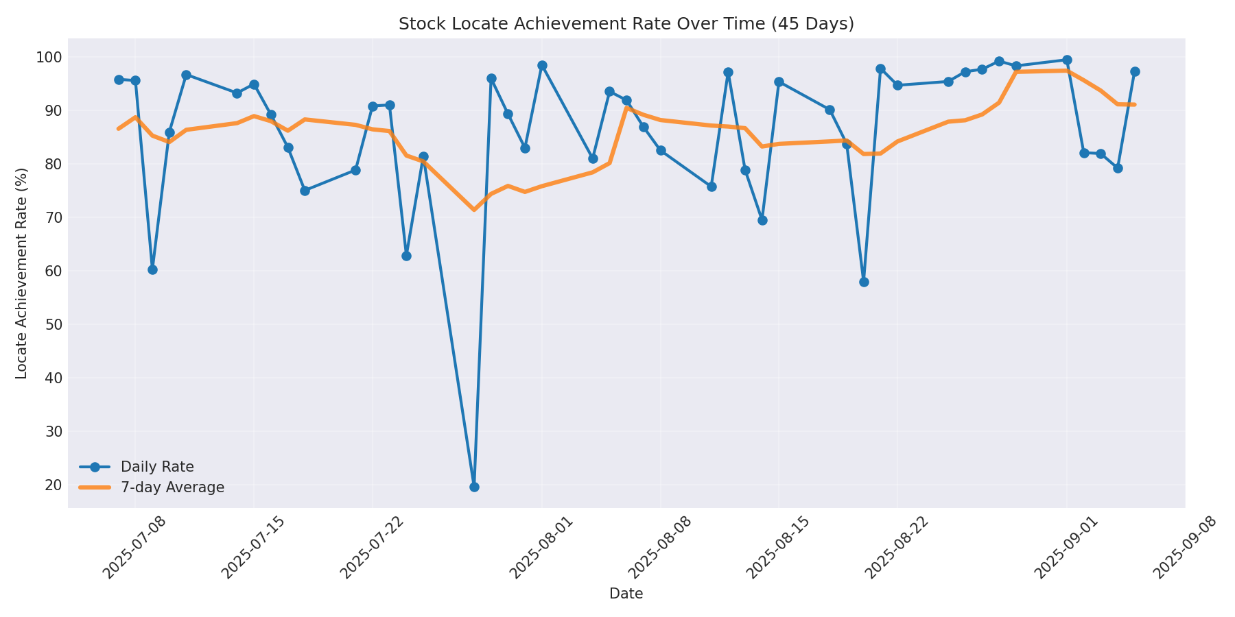 Locate Rate 45 Days