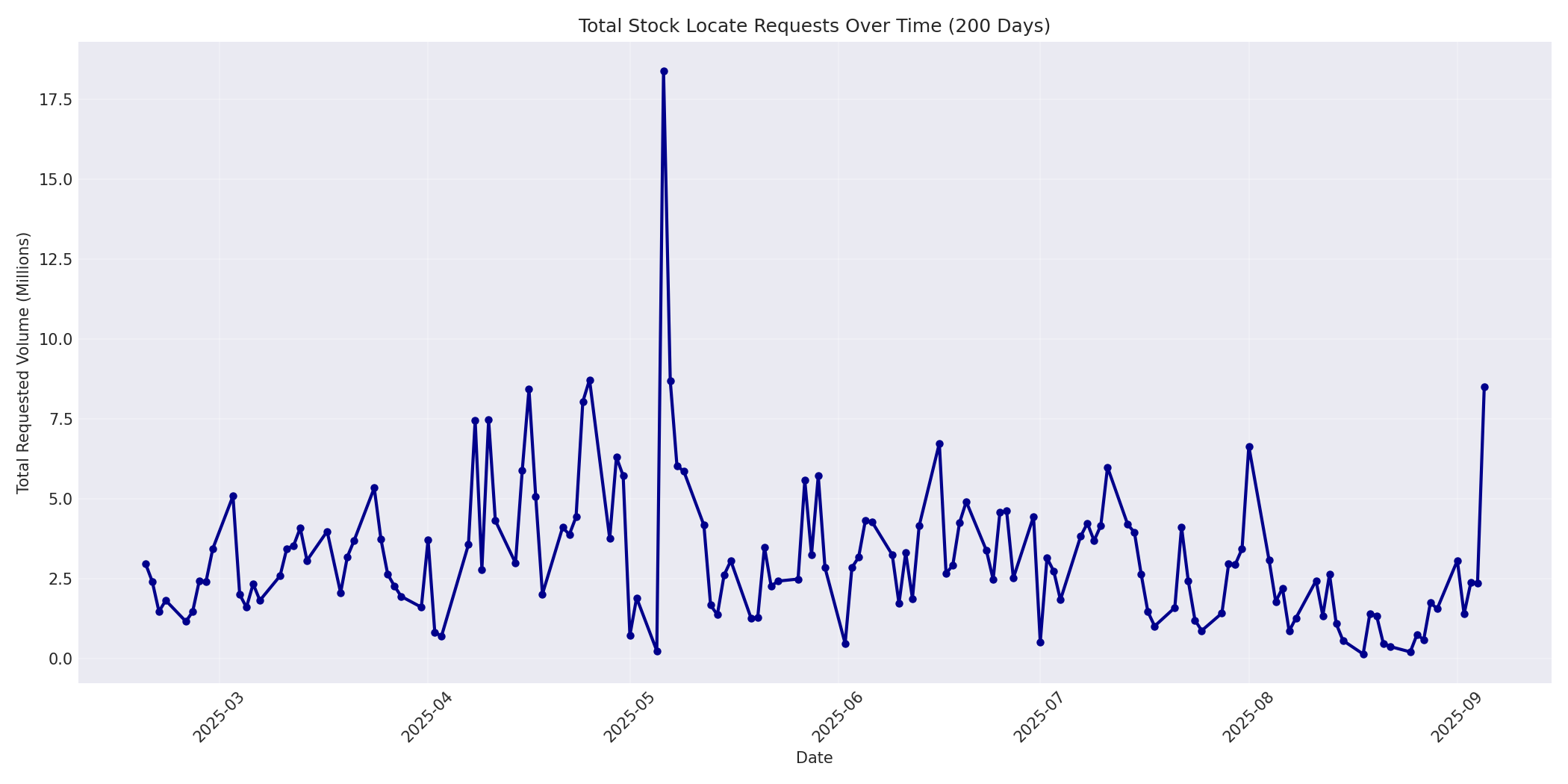 Total Requests 200 Days