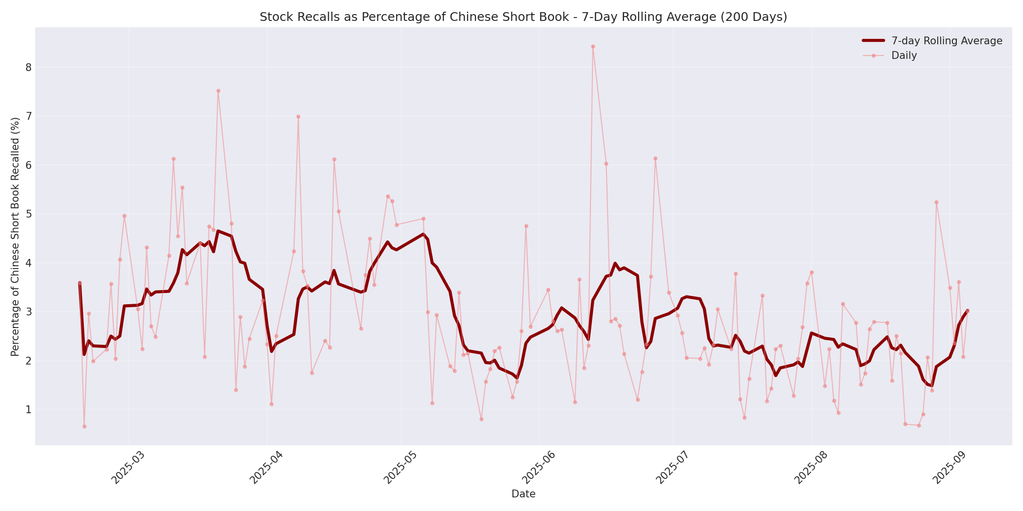 Percentage Recalled 7-Day Average 200 Days