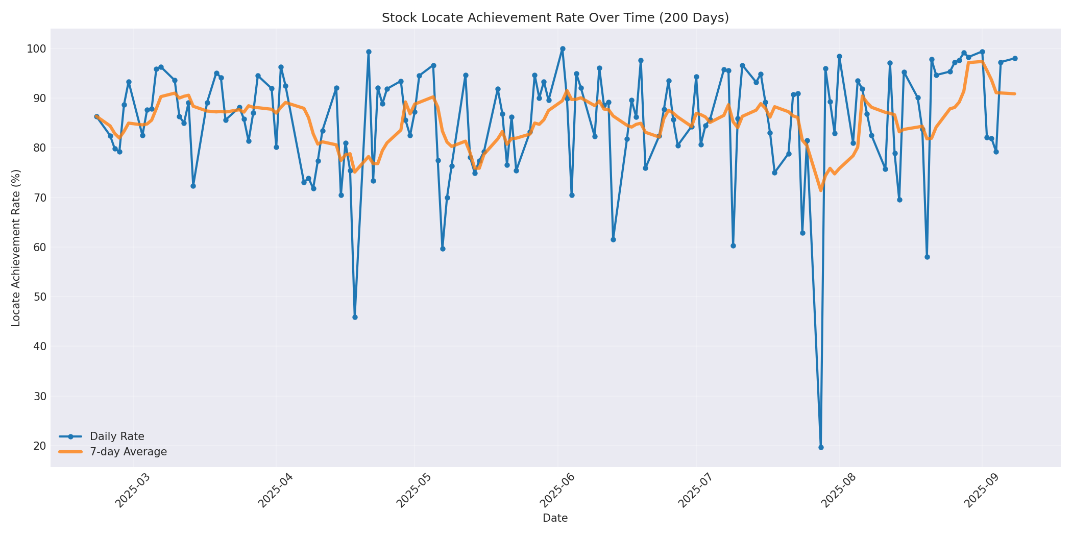Locate Rate 200 Days