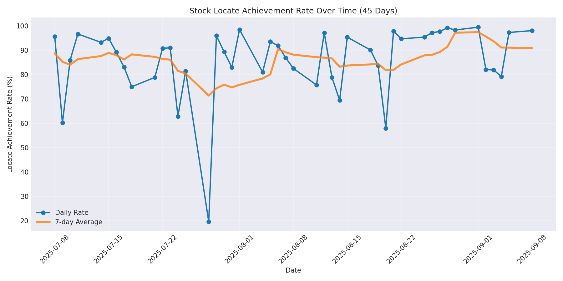 Locate Rate 45 Days