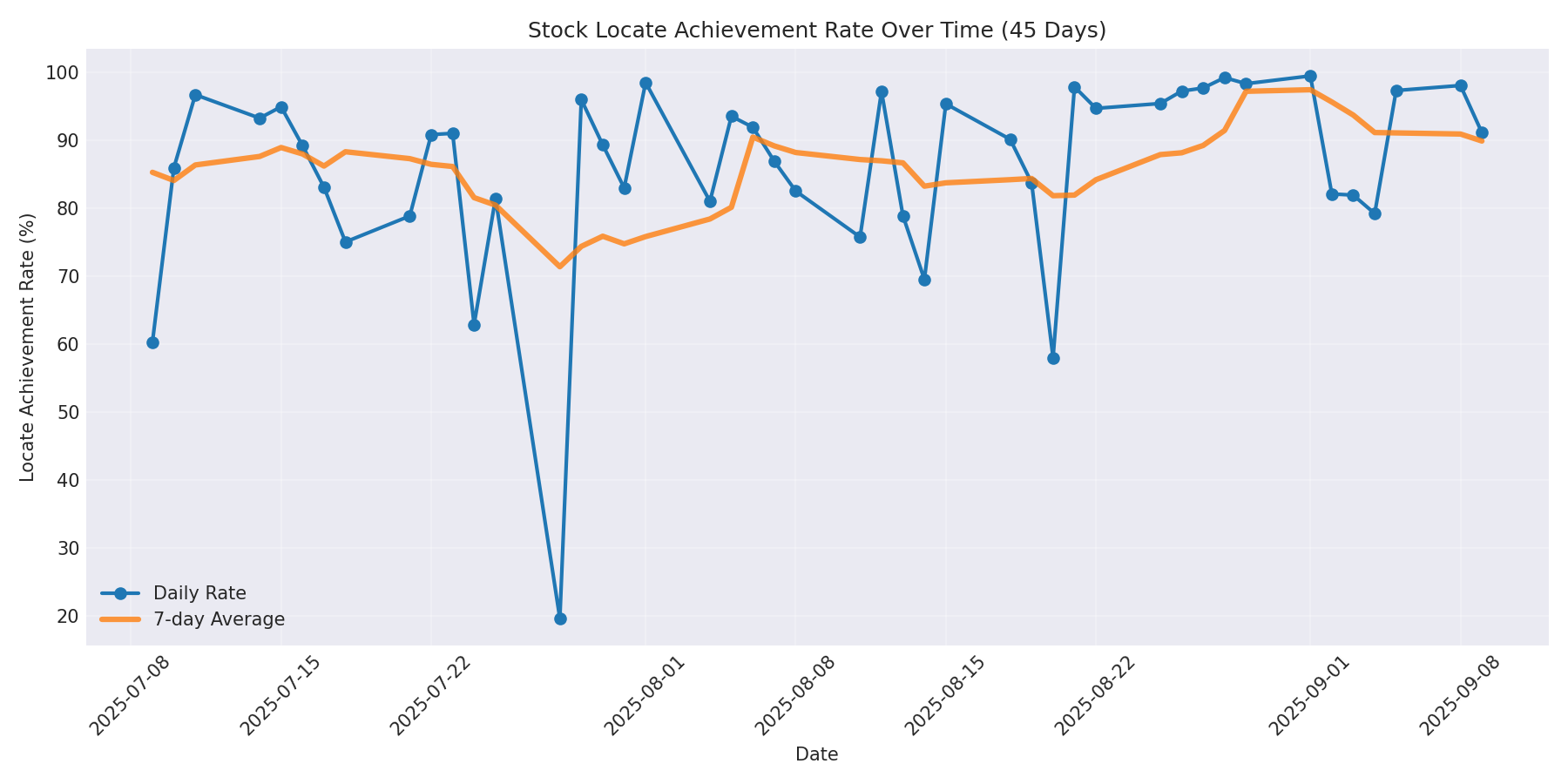 Locate Rate 45 Days
