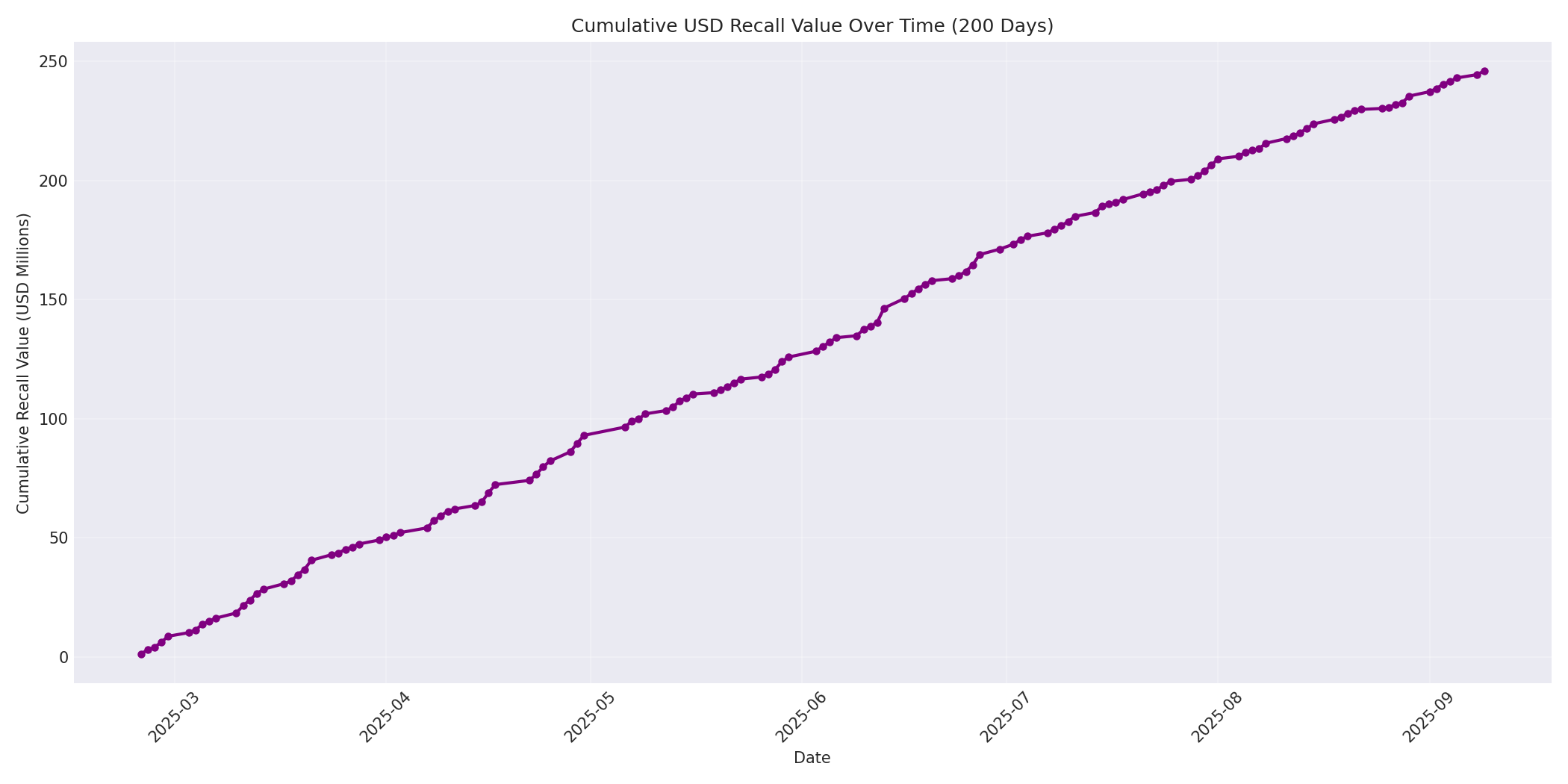 Cumulative USD Recalls 200 Days