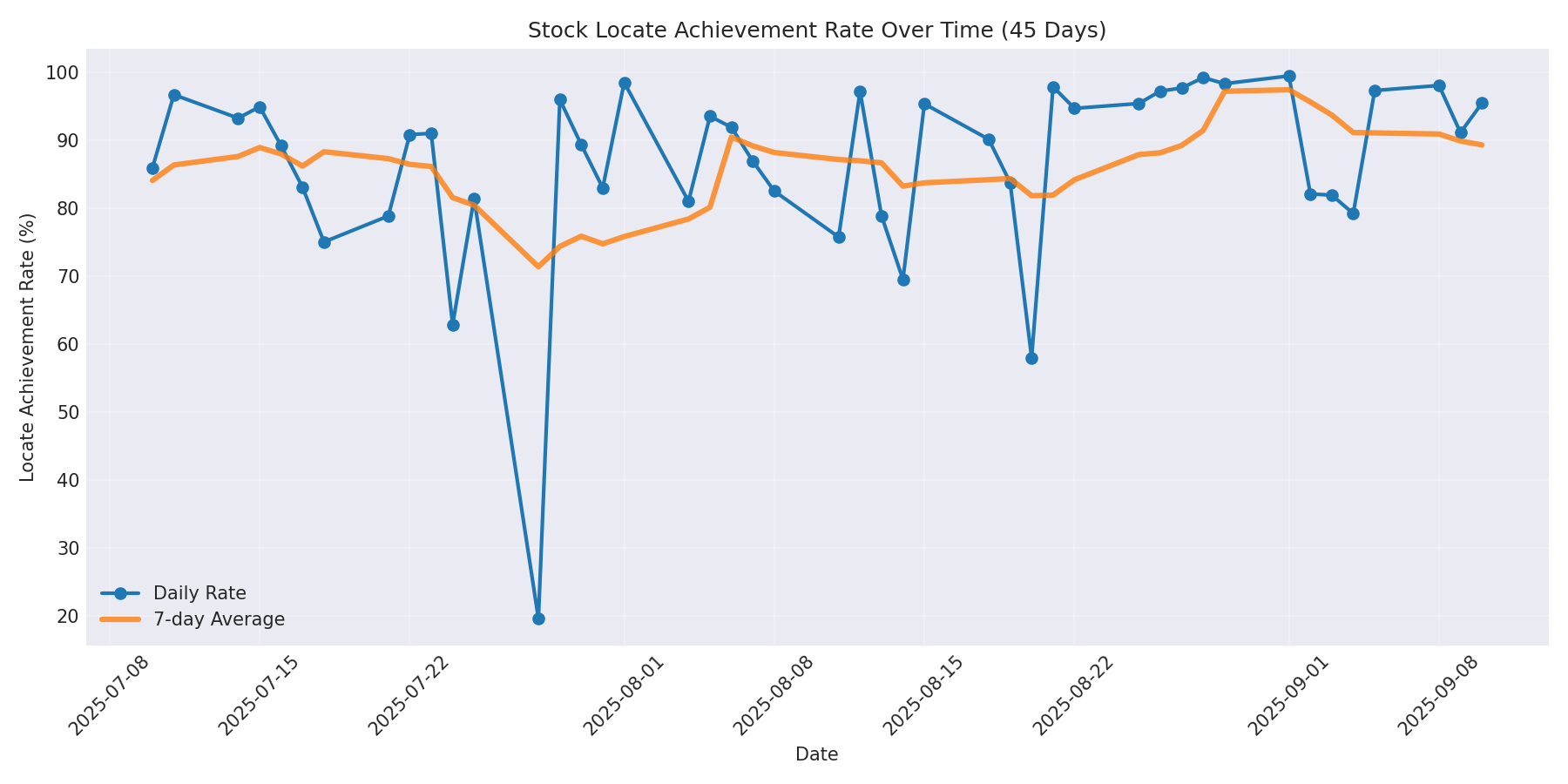 Locate Rate 45 Days