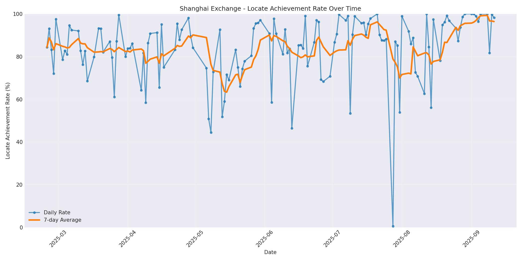 Shanghai Locate Rate Over Time