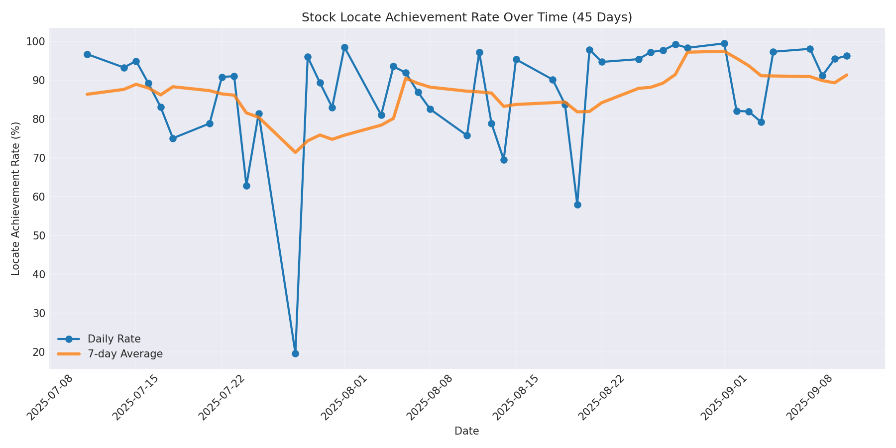Locate Rate 45 Days