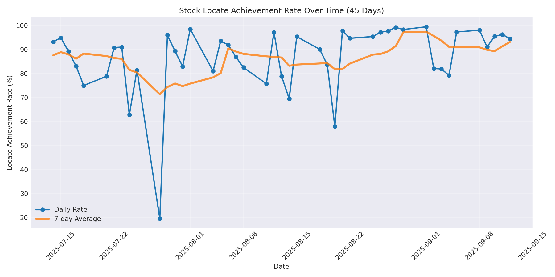 Locate Rate 45 Days
