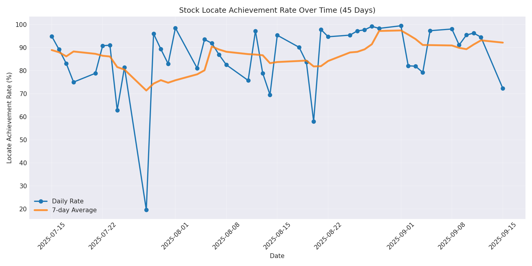 Locate Rate 45 Days