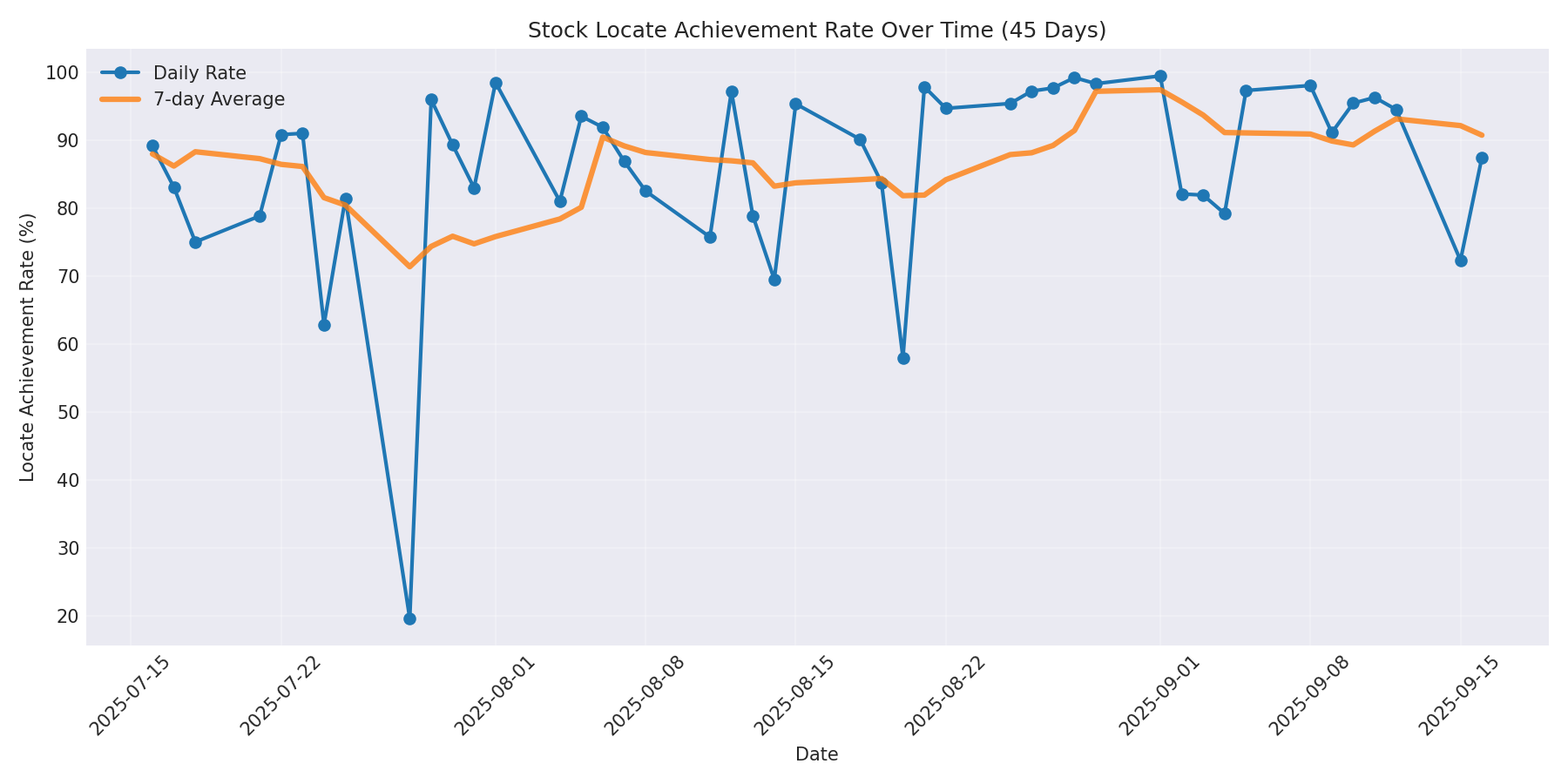 Locate Rate 45 Days