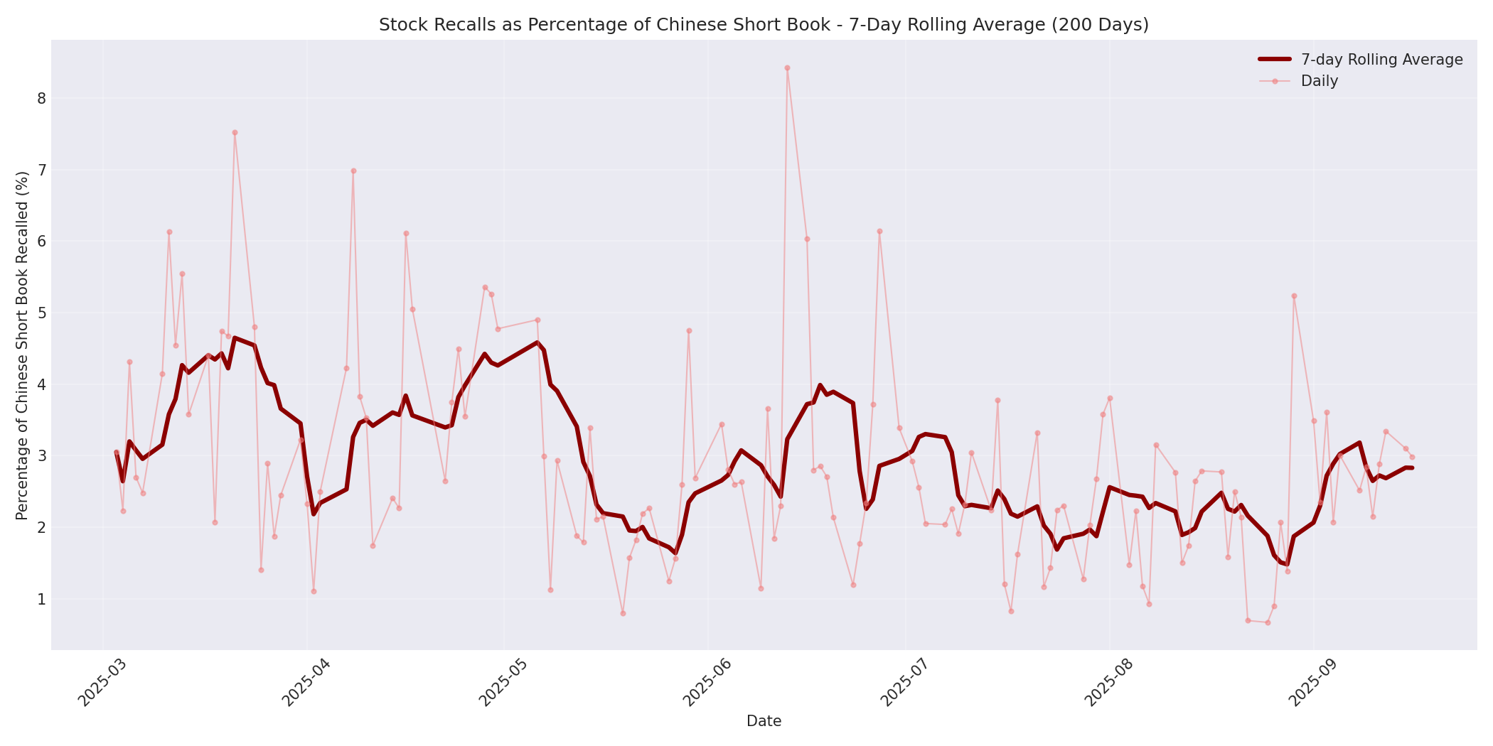 Percentage Recalled 7-Day Average 200 Days