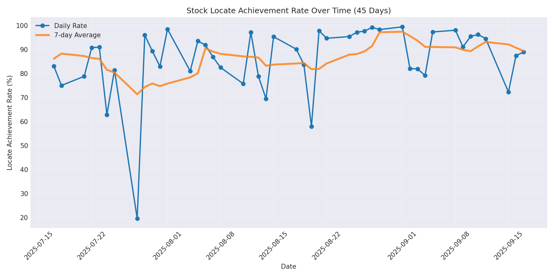 Locate Rate 45 Days