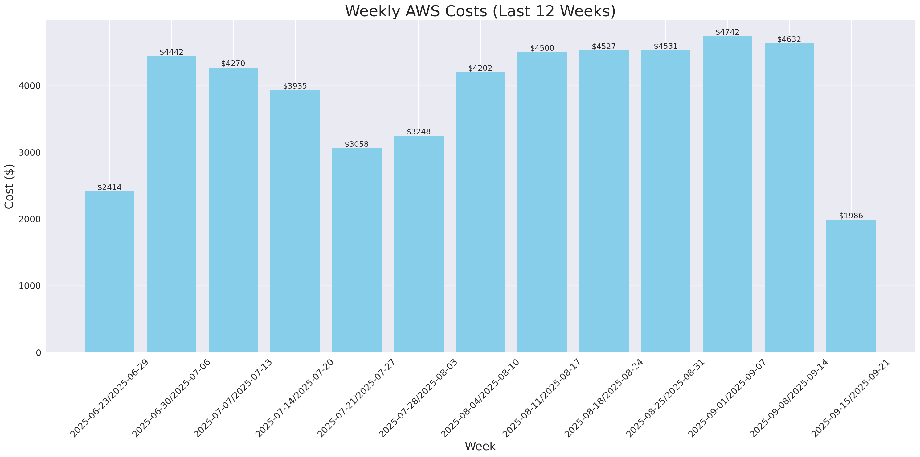 Weekly Costs